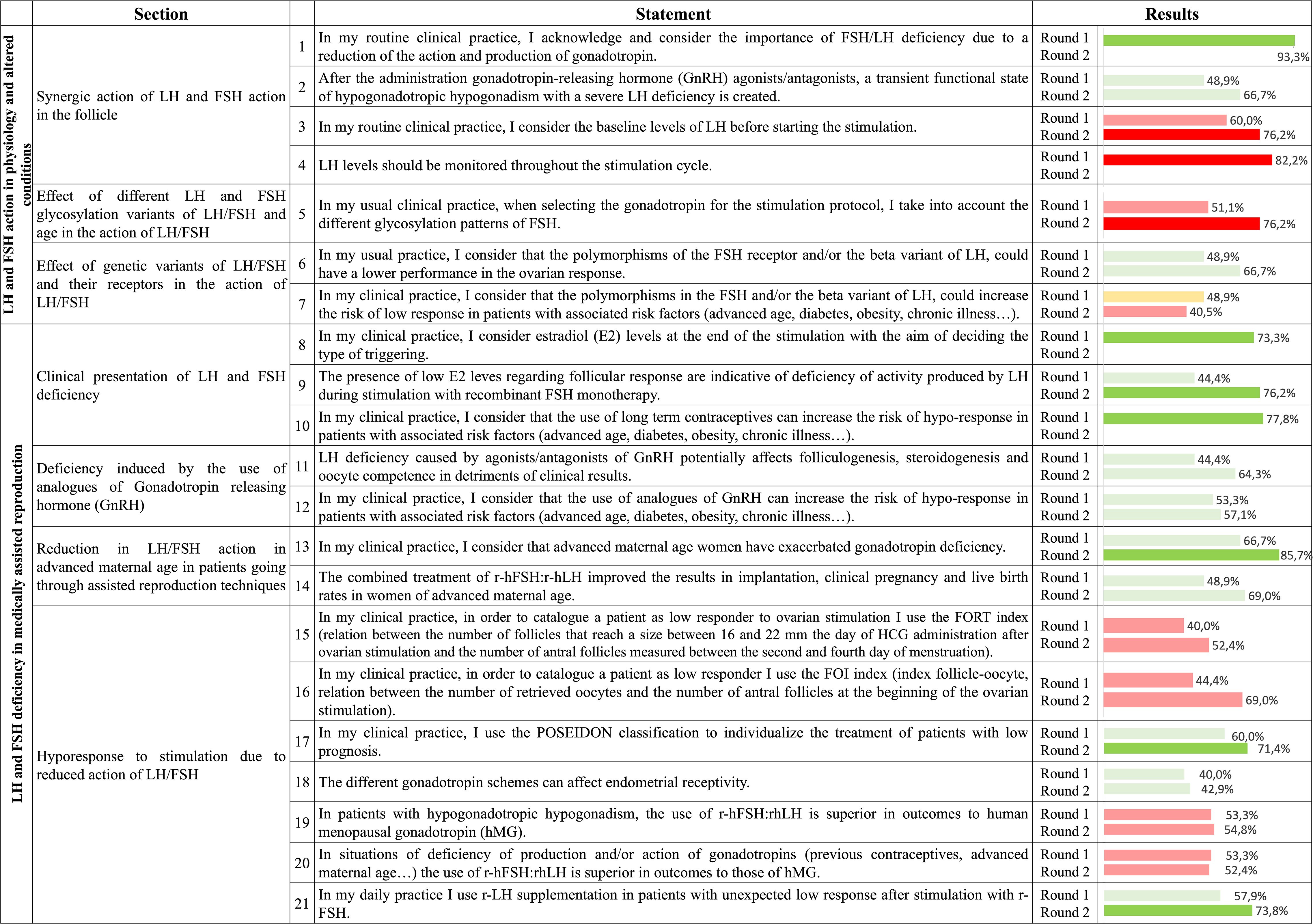 A detailed table compares sections, statements, and results across two rounds. Sections include the synergetic action of LH and FSH in the follicle and LH and FSH deficiency in medically assisted reproduction. Statements describe clinical practices and considerations. Results are shown as colored bar graphs and percentages for each round, indicating changes in agreement or findings. The layout is structured for easy comparison between different aspects of LH and FSH action, their genetic variants, and clinical application.