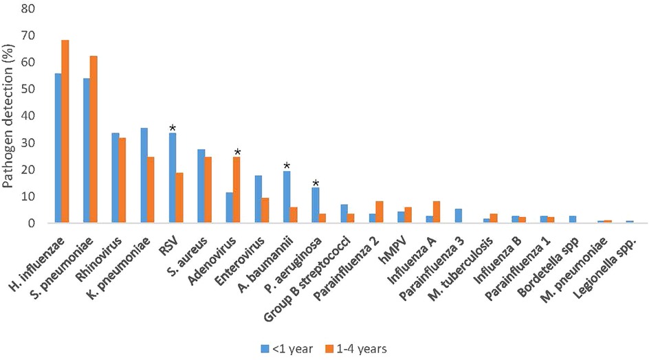 Bar chart comparing pathogen detection percentages in children under one year vs. one to four years. H. influenzae and S. pneumoniae have the highest detection rates. The orange bars represent ages one to four, indicating higher rates for most pathogens compared to the blue bars representing under one year.