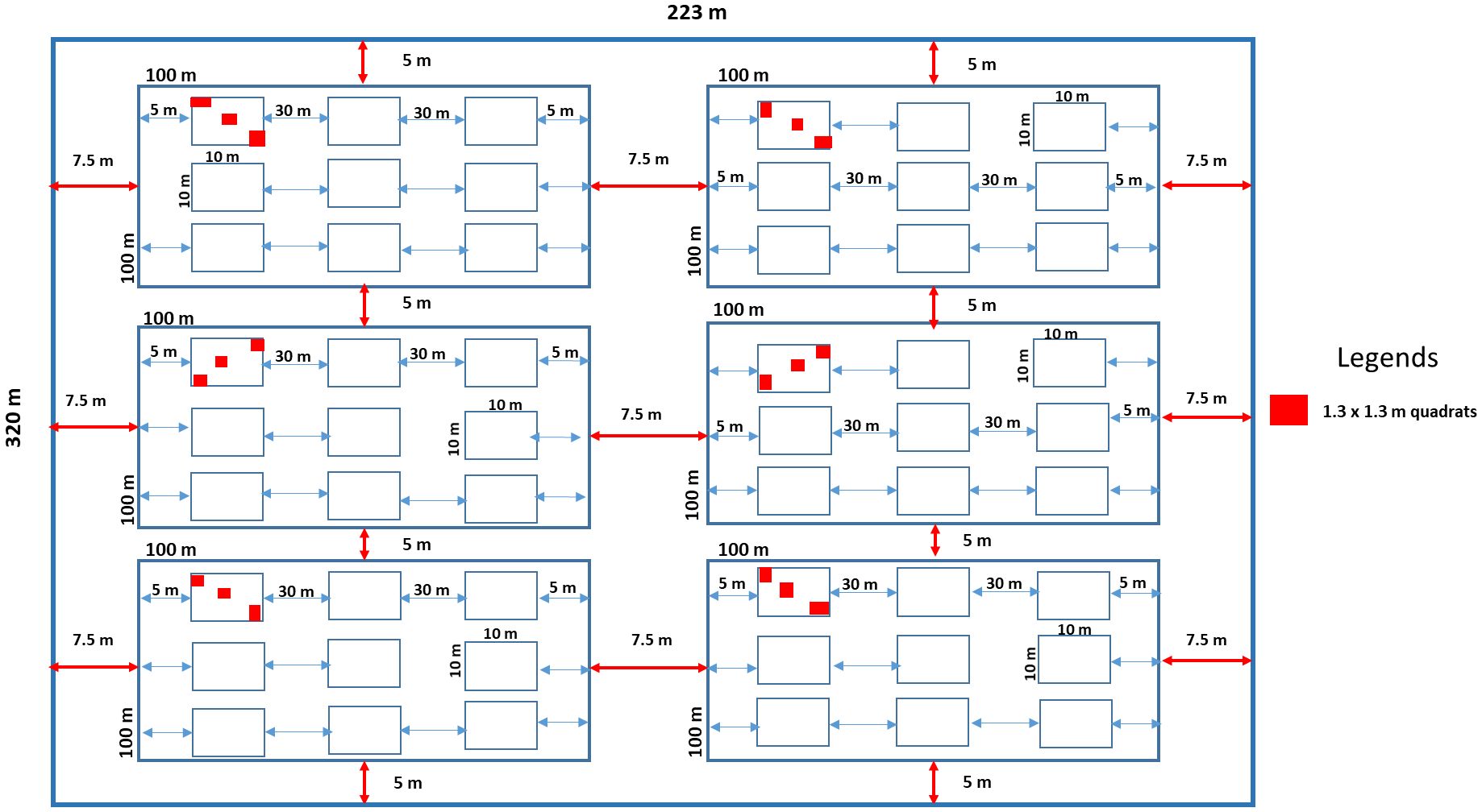 A schematic diagram of a 320 meter by 223 meter sampling block divided into six 100 meter by 100 meter subplots, each containing a grid of rectangular sampling units. Red squares represent 1.3 meter by 1.3 meter quadrats placed in the top-left unit of each subplot, with varying densities labeled as 0 percent, 25 percent, 50 percent, 75 percent, and 100 percent.