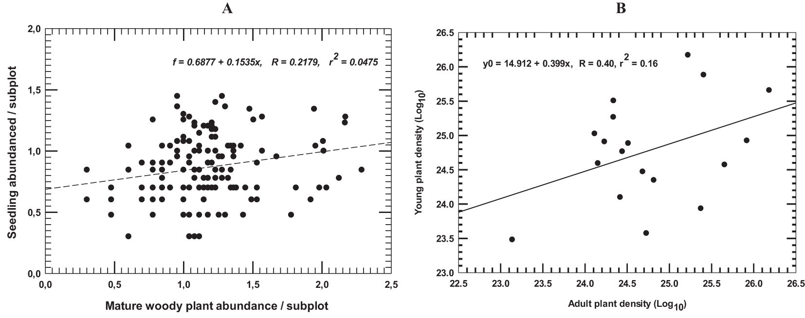 Two scatter plots examining plant abundance relationships. Panel A shows seedling abundance per subplot versus mature woody plant abundance per subplot with a weak positive correlation (R = 0.2179, r² = 0.0475). Panel B shows young plant density (log-transformed) plotted against adult plant density (log-transformed), displaying a moderate positive correlation (R = 0.40, r² = 0.16). Both plots include regression lines and equations indicating the relationship strength and direction.
