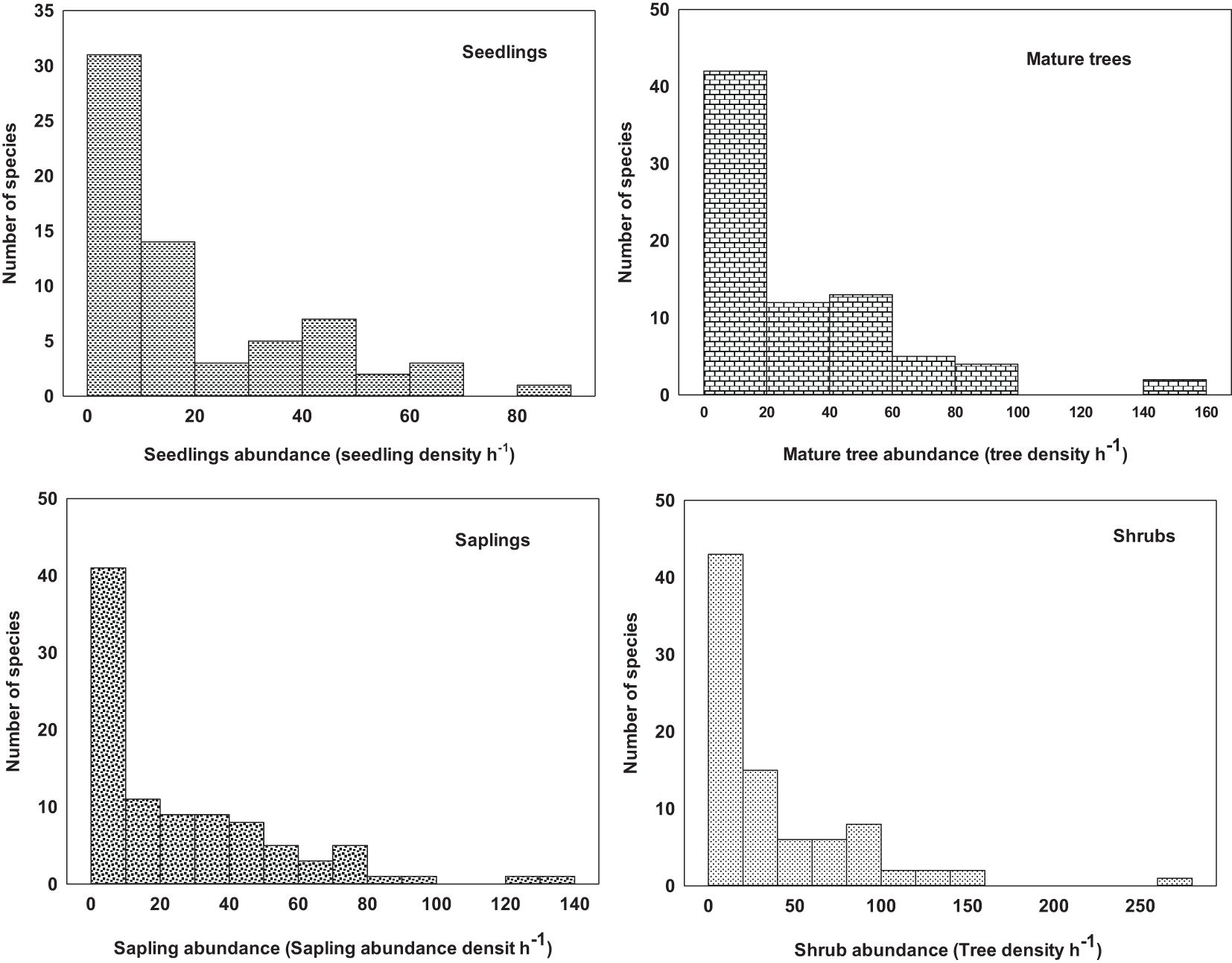 A set of four histograms showing the distribution of species abundance by life stage. The top-left panel shows seedling abundance with most species concentrated at low densities. The top-right panel shows mature tree abundance with a similar pattern, heavily skewed toward lower densities. The bottom-left panel shows sapling abundance, also skewed toward low values. The bottom-right panel displays shrub abundance with most species occurring at low density and a few extending beyond 200 individuals per hectare. Each panel includes labeled axes for abundance and number of species.