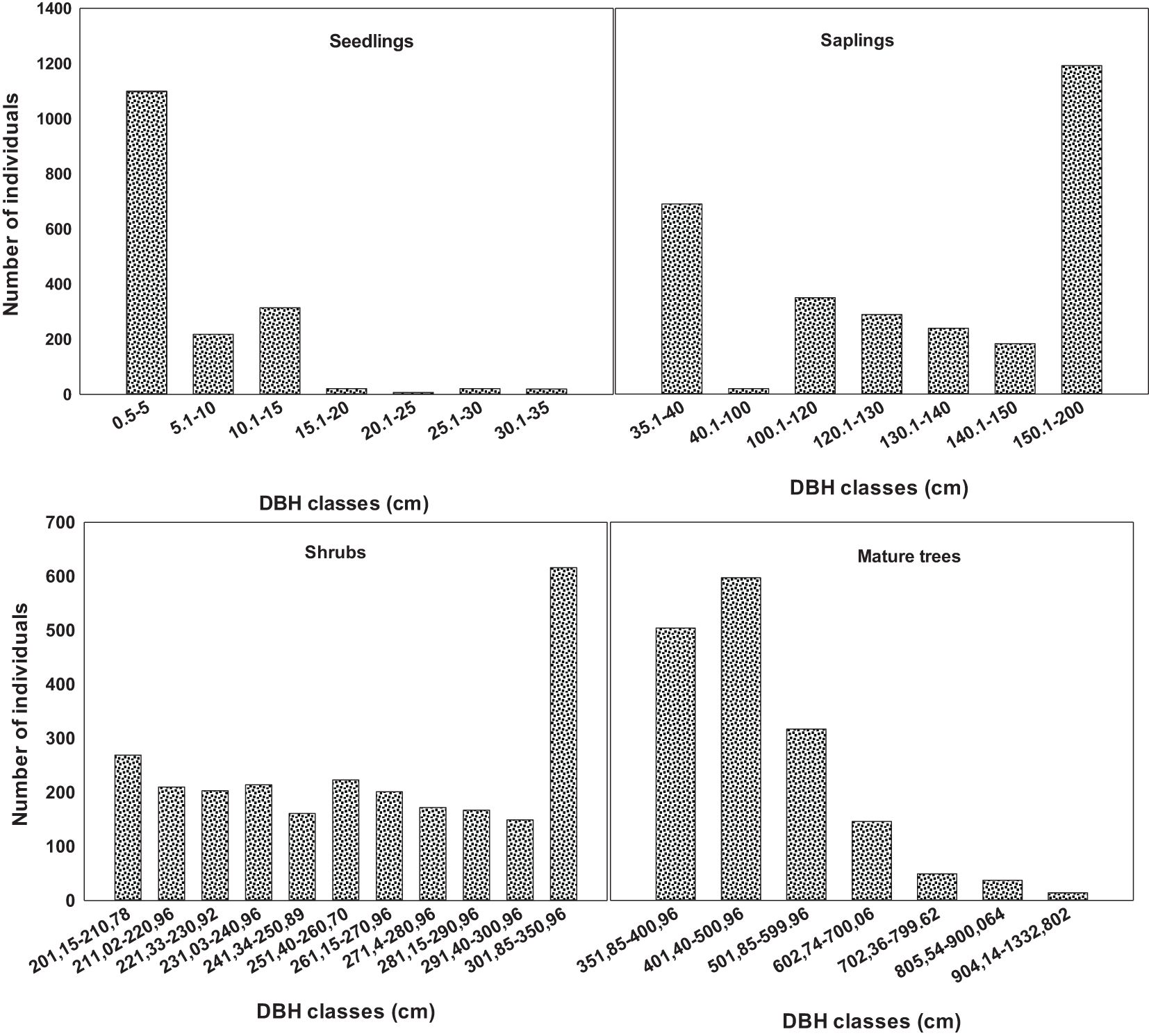A set of four histograms showing the distribution of individuals across diameter at breast height (DBH) classes for different plant groups. The top-left panel shows seedlings concentrated in the smallest DBH class (0.5–5 cm), with sharp declines in higher classes. The top-right panel shows saplings, with highest counts in the largest class (150.1–200 cm) and moderate representation in mid-range classes. The bottom-left panel shows shrubs broadly distributed across DBH classes, peaking in the 301.85–350.96 cm class. The bottom-right panel shows mature trees, peaking in the 451.85–500.96 cm class, with fewer individuals in higher DBH ranges. Each panel includes consistent axes for number of individuals and DBH class ranges.