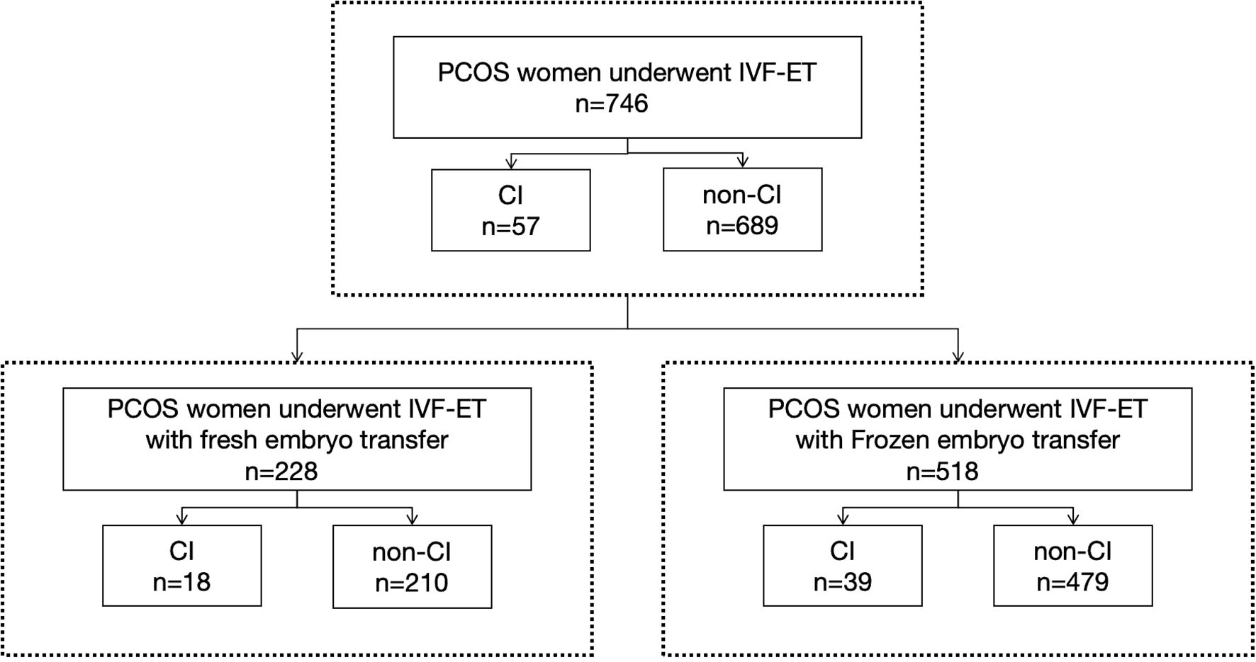 Flowchart depicting the outcomes of PCOS women undergoing IVF-ET. A total of 746 women participated, with 57 achieving clinical implantation (CI) and 689 not (non-CI). Of these, 228 underwent fresh embryo transfers, resulting in 18 CI and 210 non-CI. Meanwhile, 518 had frozen embryo transfers, with 39 CI and 479 non-CI.