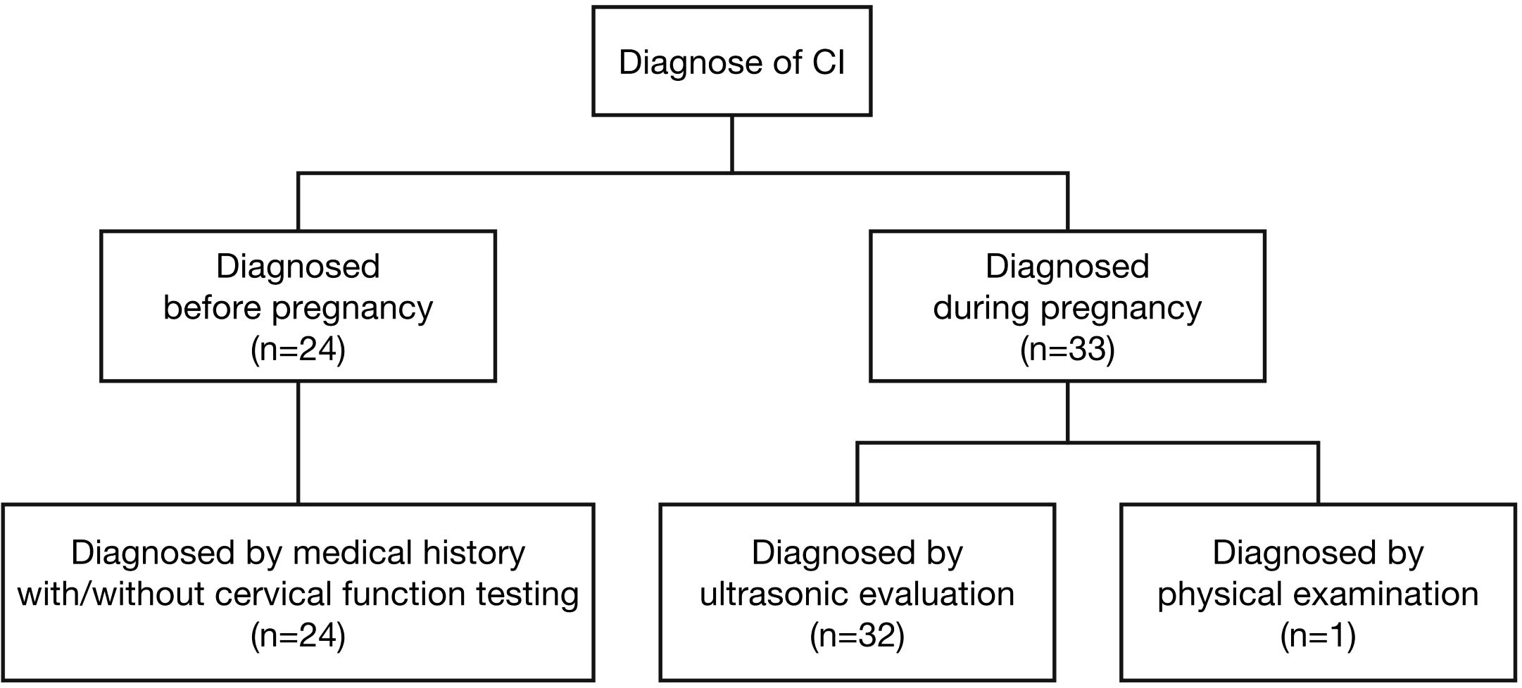 Flowchart detailing the diagnosis of cervical incompetence (CI). It divides into diagnoses made before pregnancy (24 cases) and during pregnancy (33 cases). Diagnoses before pregnancy were solely through medical history, with or without cervical function testing (24 cases). Diagnoses during pregnancy were mostly by ultrasonic evaluation (32 cases) and one by physical examination.