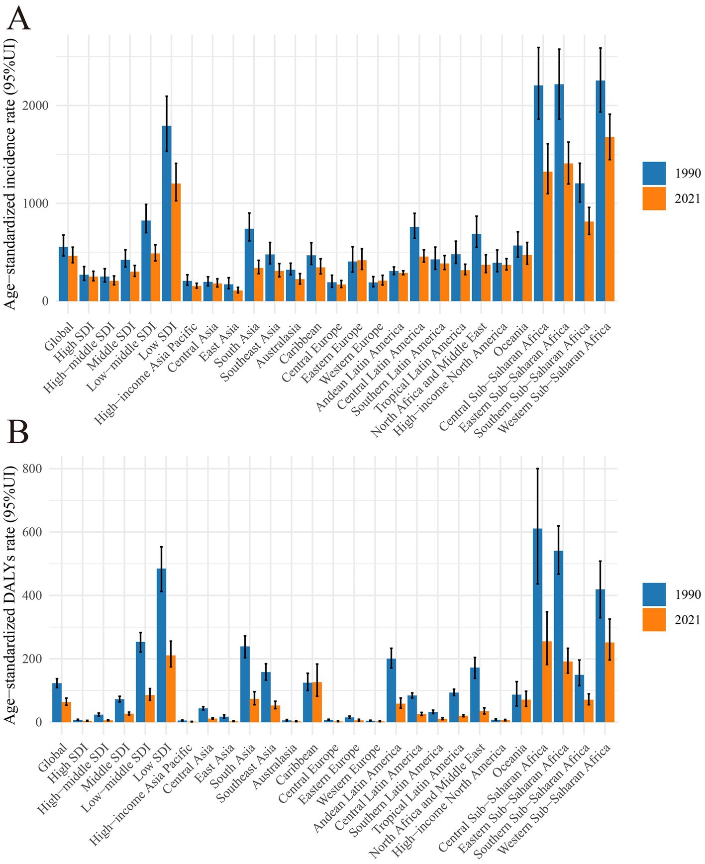 Bar charts labeled A and B compare global and regional age-standardized rates from 1990 to 2021. Chart A shows incidence rates, while Chart B shows DALYs rates. Blue bars represent 1990, and orange bars represent 2021. Regions such as Asia Pacific and sub-Saharan Africa show significant changes. Error bars indicate variability.