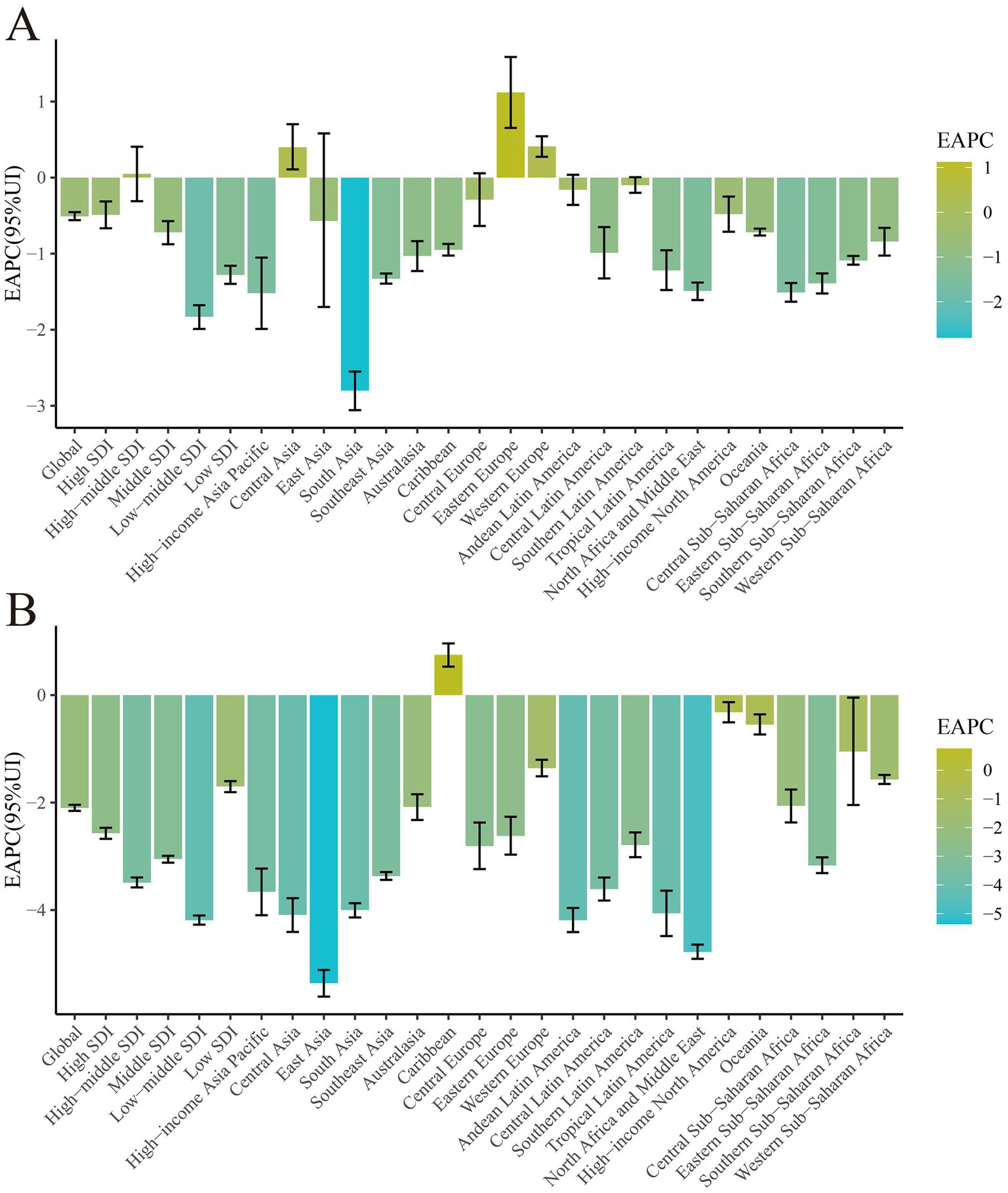 Bar charts A and B display Estimated Annual Percentage Change (EAPC) with 95% Uncertainty Intervals (UI) for various global regions. Chart A shows most regions with positive EAPC, particularly Australasia and Southern Latin America. Chart B indicates predominantly negative EAPCs, with Southeast Asia and Central Latin America notably lower. Colors range from green (higher values) to blue (lower values).