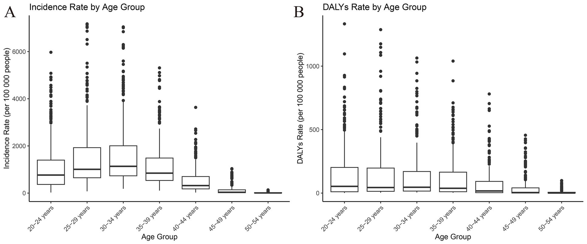 Box plots comparing incidence rates and Disability-Adjusted Life Years (DALYs) rates per 100,000 people across different age groups. Panel A shows incidence rates, with higher medians for younger groups. Panel B displays DALYs rates, similarly higher for younger age groups. Both panels show decreasing trends with age.