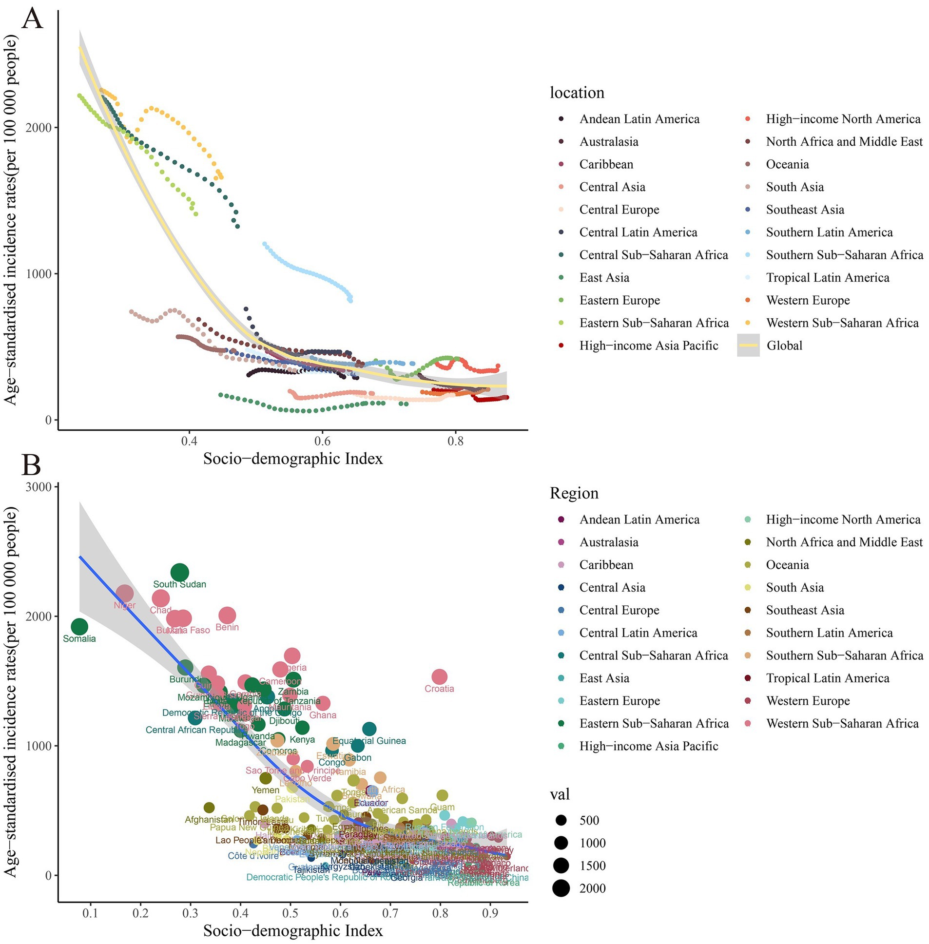 Scatter plots depicting age-standardized incidence rates per 100,000 people against the socio-demographic index. Chart A shows global regions with colored lines and dots, Chart B presents individual countries with varying sizes of data points representing values. Both charts illustrate a general decline in incidence rates with higher socio-demographic indices. A legend identifies regions and data point sizes.