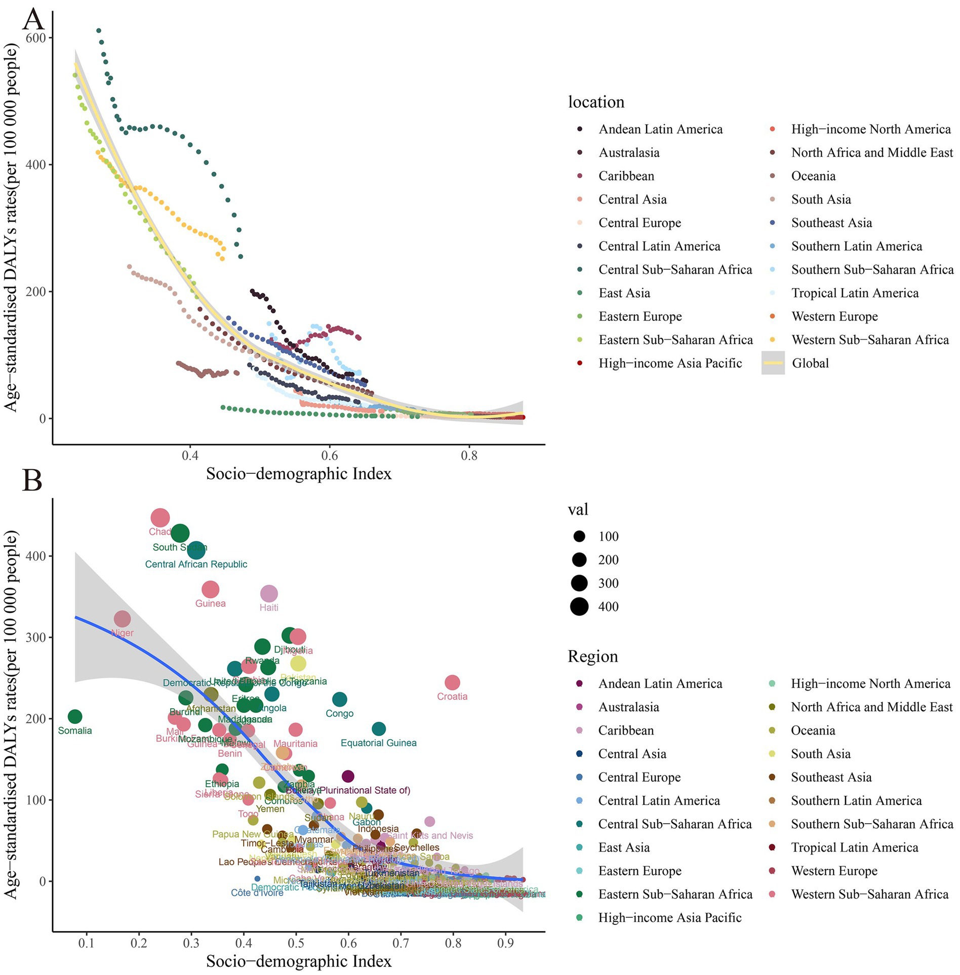 Scatter plots A and B show the relationship between the Socio-demographic Index and age-standardised DALYs (disability-adjusted life years) rate per 100,000 people across different regions. Plot A displays a global trend, with a logarithmic scale, where specific regions are represented by different colored lines. Plot B includes individual countries represented by colored circles, with varying sizes based on DALYs values, highlighting countries like South Sudan and Central African Republic. Both charts include a legend for regional colors and circle sizes, indicating DALYs values from 100 to 400.