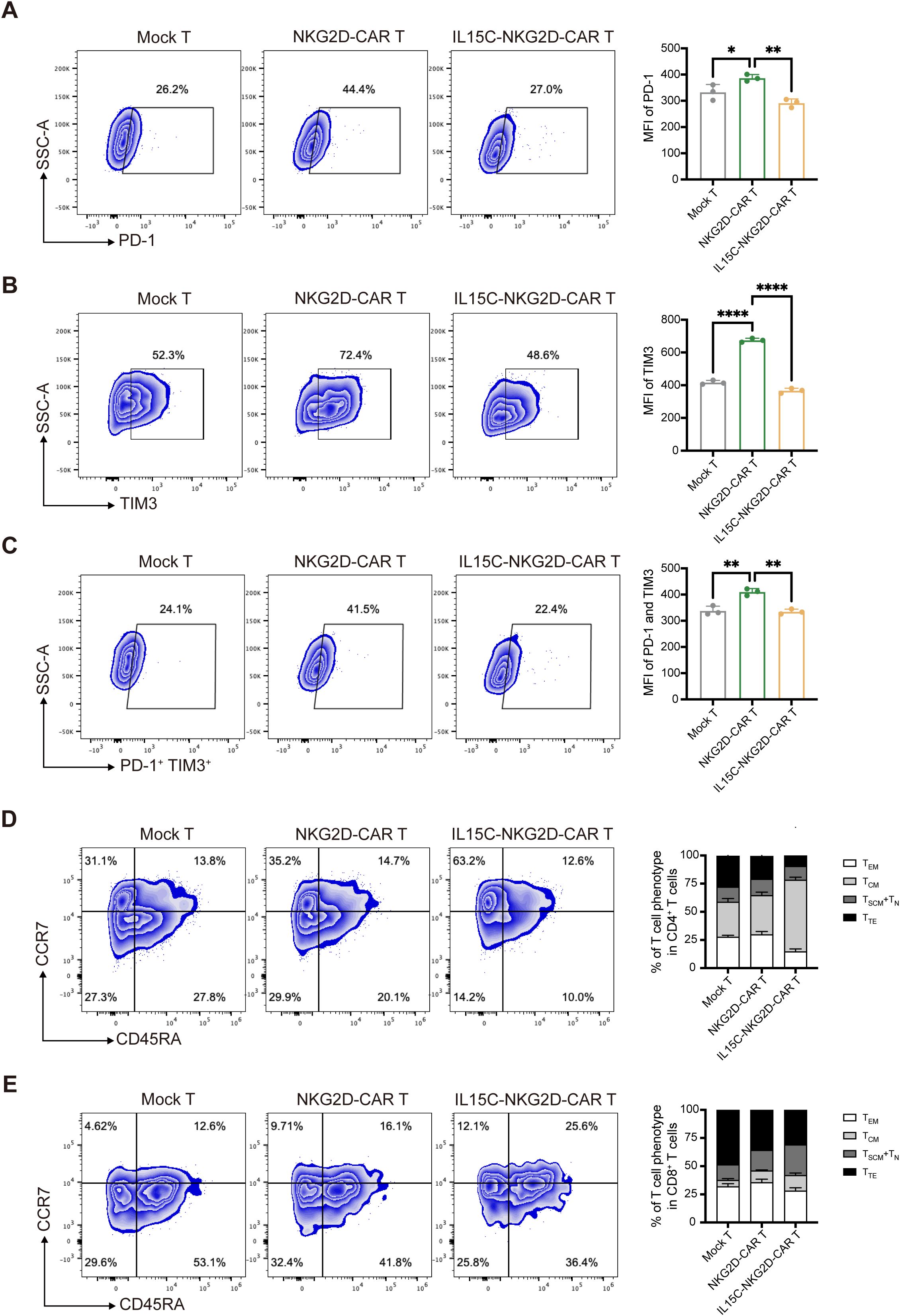 Flow cytometry analysis of T cells in five panels (A-E). Panel A: PD-1 expression in Mock T, NKG2D-CAR T, and IL15C-NKG2D-CAR T with bar graph comparison. Panel B: TIM3 expression across the same groups with a bar graph. Panel C: Co-expression of PD-1 and TIM3 with a corresponding graph. Panel D: CCR7 and CD45RA expression in T cells with phenotype distribution bar graph. Panel E: Similar analysis as D with a bar graph. Statistical significance is indicated with asterisks.
