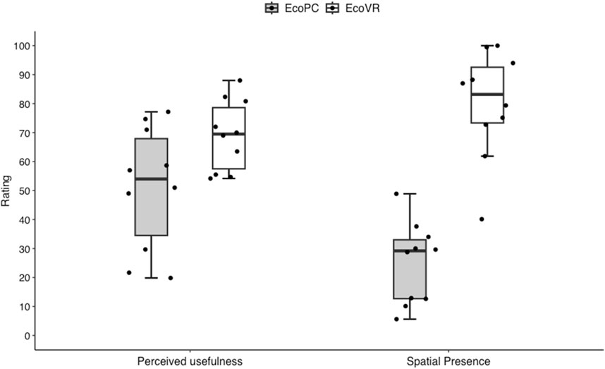 Box plot comparing ratings of perceived usefulness and spatial presence between EcoPC and EcoVR. EcoVR has higher ratings than EcoPC regarding both perceived usefulness with a median around 70 as well as regarding spatial presence with a median around 80. Data points are shown as dots, with visible outliers in both measures.