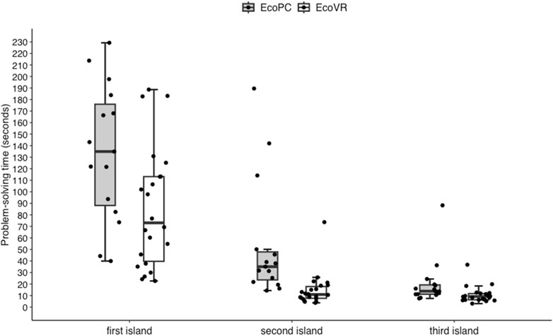 Box plot showing problem-solving times in seconds for three islands: first, second, and third. Two groups, EcoPC and EcoVR, are compared. The first island has the highest median times, with a wider range for EcoPC. Median times decrease across the second and third islands with smaller ranges. Data points are scattered around the boxes, indicating variability.