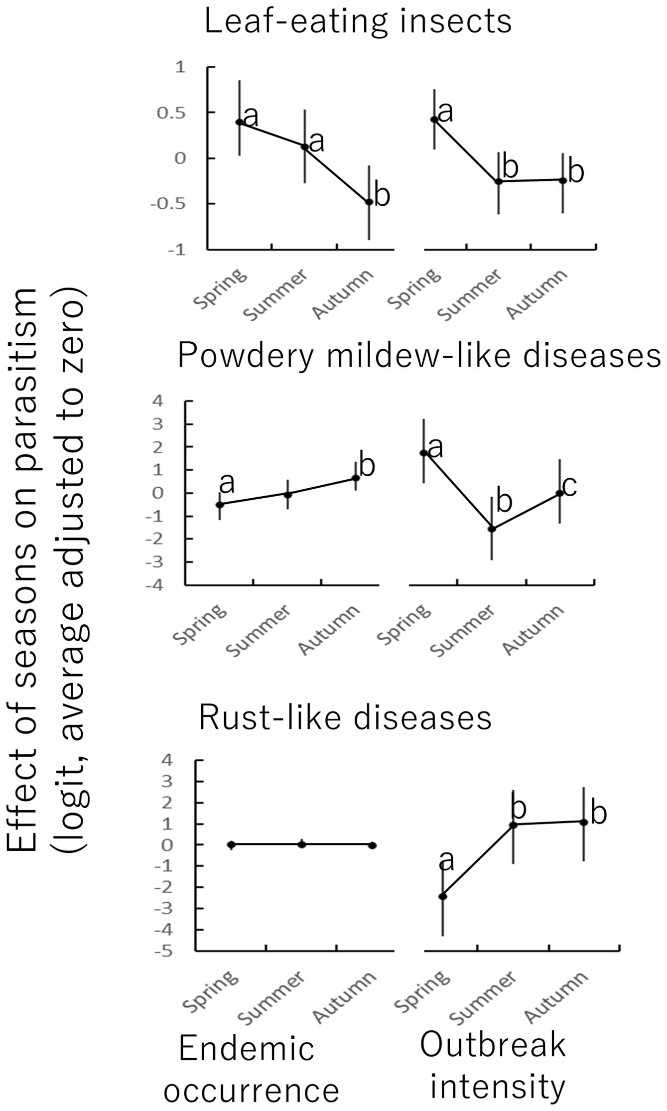 Graphs showing the effect of seasons on parasitism of leaf-eating insects, powdery mildew-like diseases, and rust-like diseases. The leaf-eating insects decrease from spring to autumn. Powdery mildew-like diseases increase, and rust-like diseases show no change in endemic occurrence but increase in outbreak intensity from spring to autumn. Each graph includes statistical significance markers.