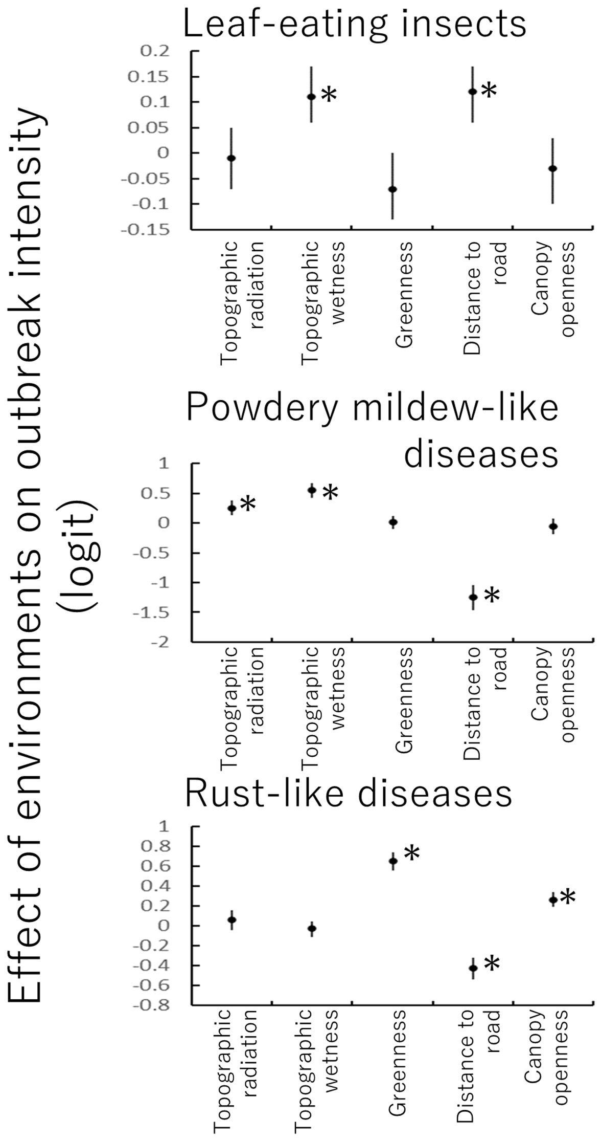 Graph showing the effect of environmental factors on outbreak intensity for three categories: leaf-eating insects, powdery mildew-like diseases, and rust-like diseases. Each category features factors like topographic radiation, topographic wetness, greenness, distance to road, and canopy openness. Points with error bars indicate estimates, with asterisks marking significant effects. The y-axis measures the effect on outbreak intensity in logit scale, ranging from negative to positive values.
