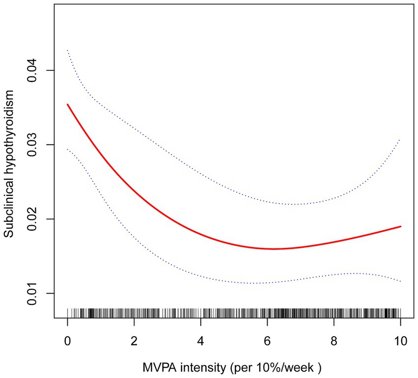 Line graph showing the relationship between MVPA intensity (per 10%/week) and subclinical hypothyroidism risk. The red line indicates a decrease in hypothyroidism risk with increased MVPA intensity. Dotted blue lines represent confidence intervals. Data points are shown along the x-axis.