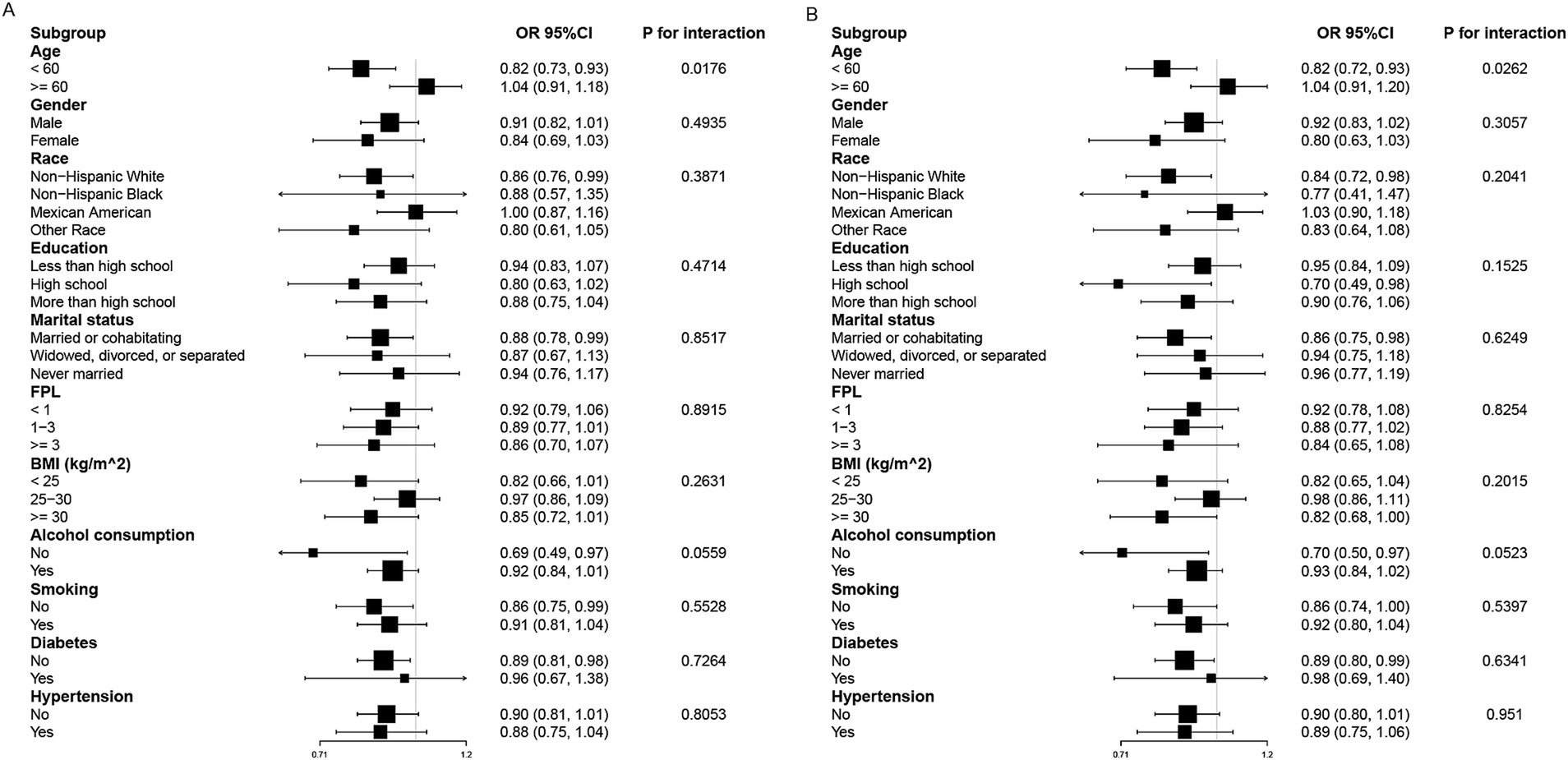 Forest plots showing odds ratios (OR) and 95% confidence intervals (CI) for various subgroups in two panels, A and B. Each panel lists subgroups such as age, gender, race, education, marital status, FPL (Federal Poverty Level), BMI, alcohol consumption, smoking, diabetes, and hypertension. Corresponding OR and CI values are displayed with squares and horizontal lines, indicating the range for each subgroup. The P values for interaction are listed to the right, indicating statistical significance levels for each subgroup's interaction with the outcome.