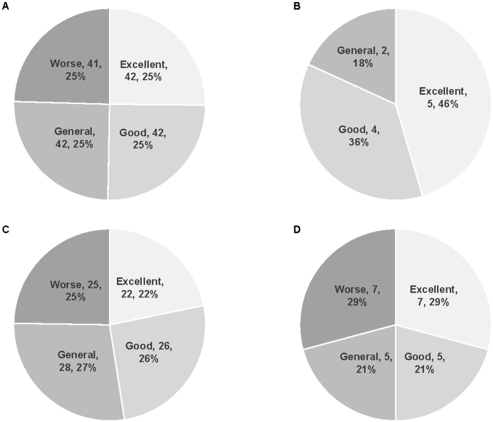 Four pie charts labeled A, B, C, and D show percentages of categories: Excellent, Good, General, and Worse. A: 25% each. B: Excellent 46%, Good 36%, General 18%. C: Good 26%, General 27%, Excellent 22%, Worse 25%. D: Excellent and Worse 29% each, Good and General 21% each.