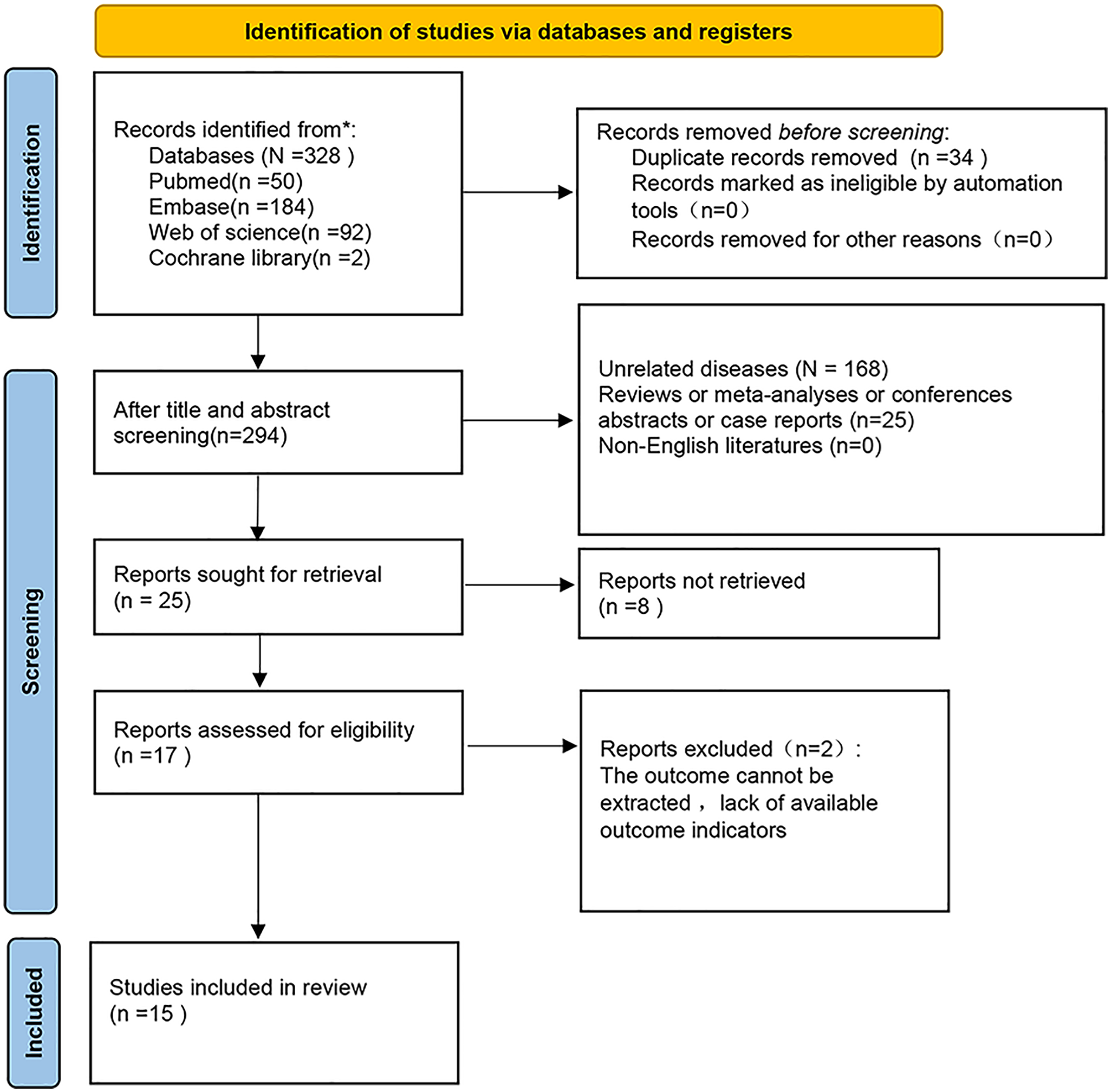 Flowchart showing the process of study selection via databases and registers. Initially, 328 records are identified from databases, comprising PubMed, Embase, Web of Science, and Cochrane Library. Pre-screening removes 34 duplicates. After title and abstract screening, 294 records remain. From these, 25 reports are sought; 8 are not retrieved. Seventeen reports are assessed for eligibility, with 2 excluded due to lack of outcome data, resulting in 15 studies included in the review.
