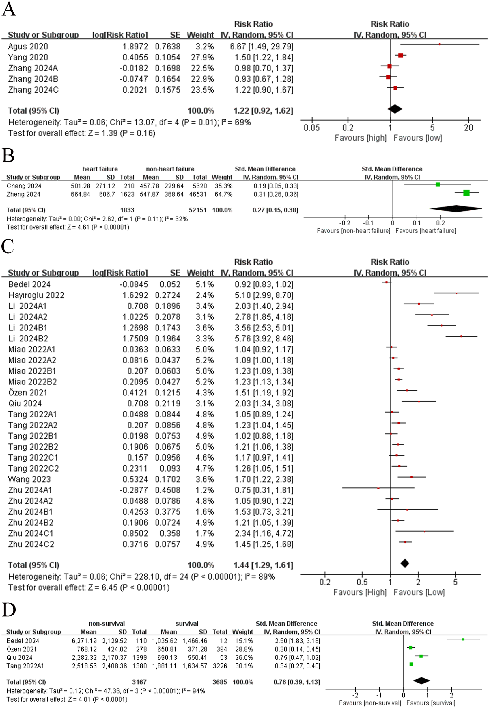 Three forest plots labeled A, B, and C show meta-analysis estimates for various studies. Each plot displays confidence intervals with circles marking the estimates. Plot A includes studies from Agus 2020 to Zhang 2024C, Plot B from Bedel 2024 to Zhu 2024C, and Plot C from Bedel 2024 to Tang 2022A1. Horizontal lines indicate lower and upper confidence intervals.