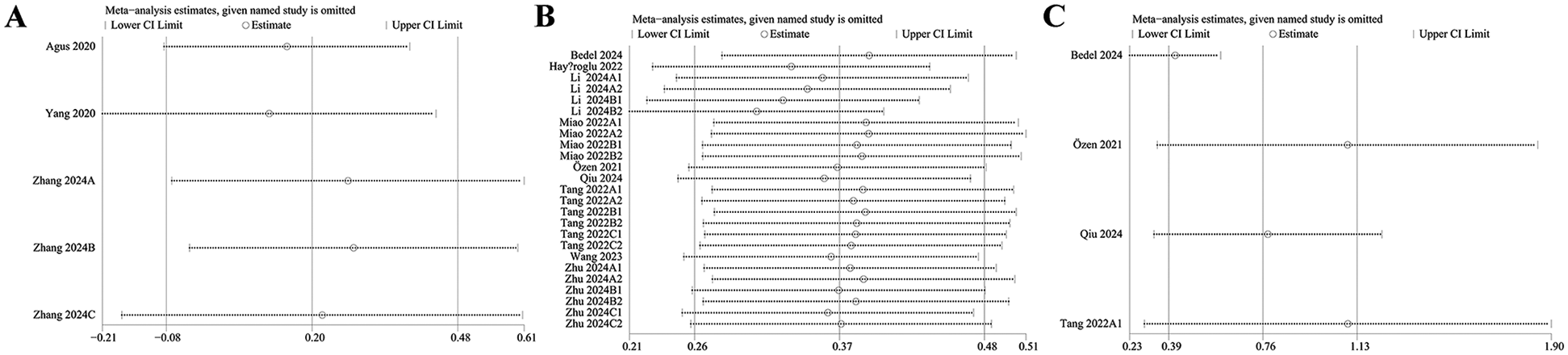 Four forest plots labeled A to D display meta-analyses results for different studies. Each plot shows studies or subgroups analyzed for risk ratio or standard mean difference. Plots include details like study names, weights, and 95% confidence intervals. Diamonds represent the overall effect size for each meta-analysis, with horizontal lines indicating statistical variation. Green squares or red diamonds represent individual study results, with varying biases towards favoring outcomes specified on the x-axis. The plots assess factors related to risk, heart failure, and survival, with statistical parameters like heterogeneity and overall effect significance provided below each plot.