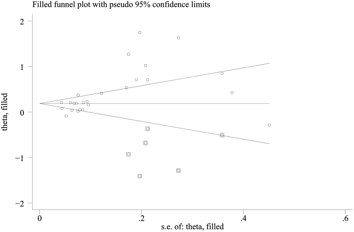 Funnel plot displaying the relationship between theta, filled, and its standard error. The plot shows scattered data points, several with square borders, within pseudo ninety-five percent confidence limits forming a funnel shape. The symmetric distribution suggests a lack of publication bias.