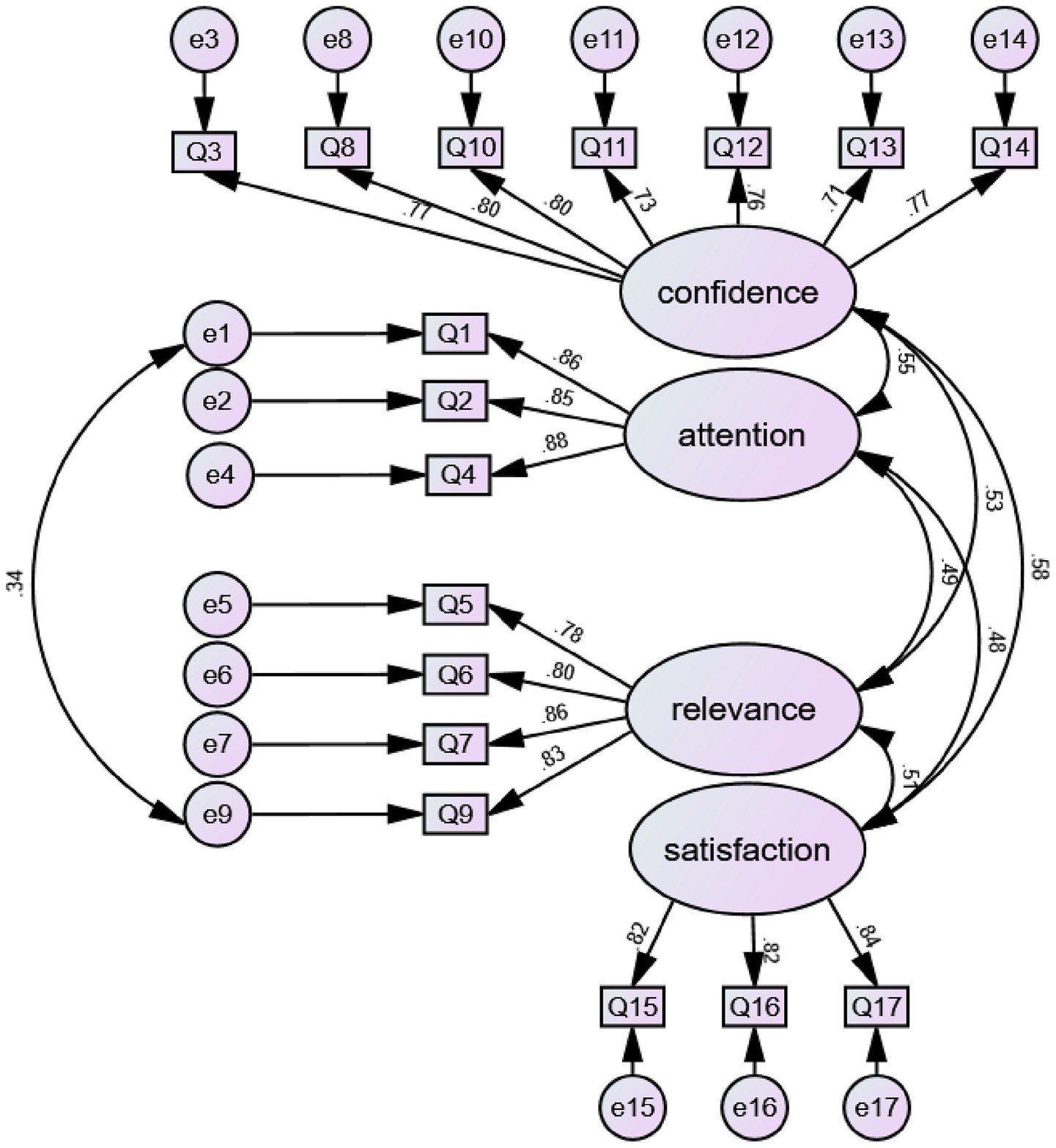 Diagram showing a structural equation model with four main latent variables: confidence, attention, relevance, and satisfaction. Arrows indicate the relationships between these variables and their indicators (Q1-Q17), with associated coefficients. Each variable connects to multiple error terms (e1-e17). Coefficients show strength of relationships, indicating interdependencies among variables such as attention influencing confidence, relevance, and satisfaction.