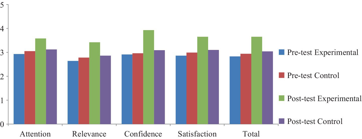 Bar chart comparing experimental and control groups on five metrics: Attention, Relevance, Confidence, Satisfaction, and Total. Four bars for each category represent pre-test experimental, pre-test control, post-test experimental, and post-test control groups. The post-test experimental group generally shows higher values, particularly in Confidence and Satisfaction.