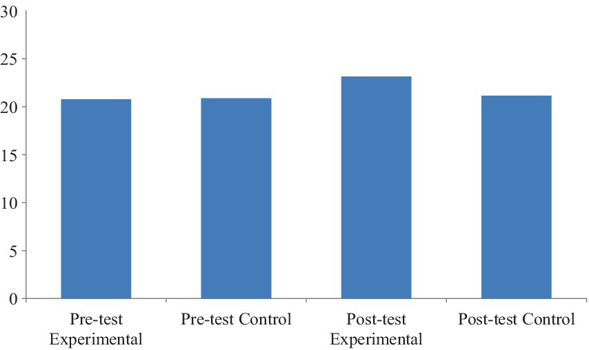 Bar chart with four bars comparing pre-test and post-test scores for experimental and control groups. All bars have similar heights, around twenty, indicating similar performance across all conditions.