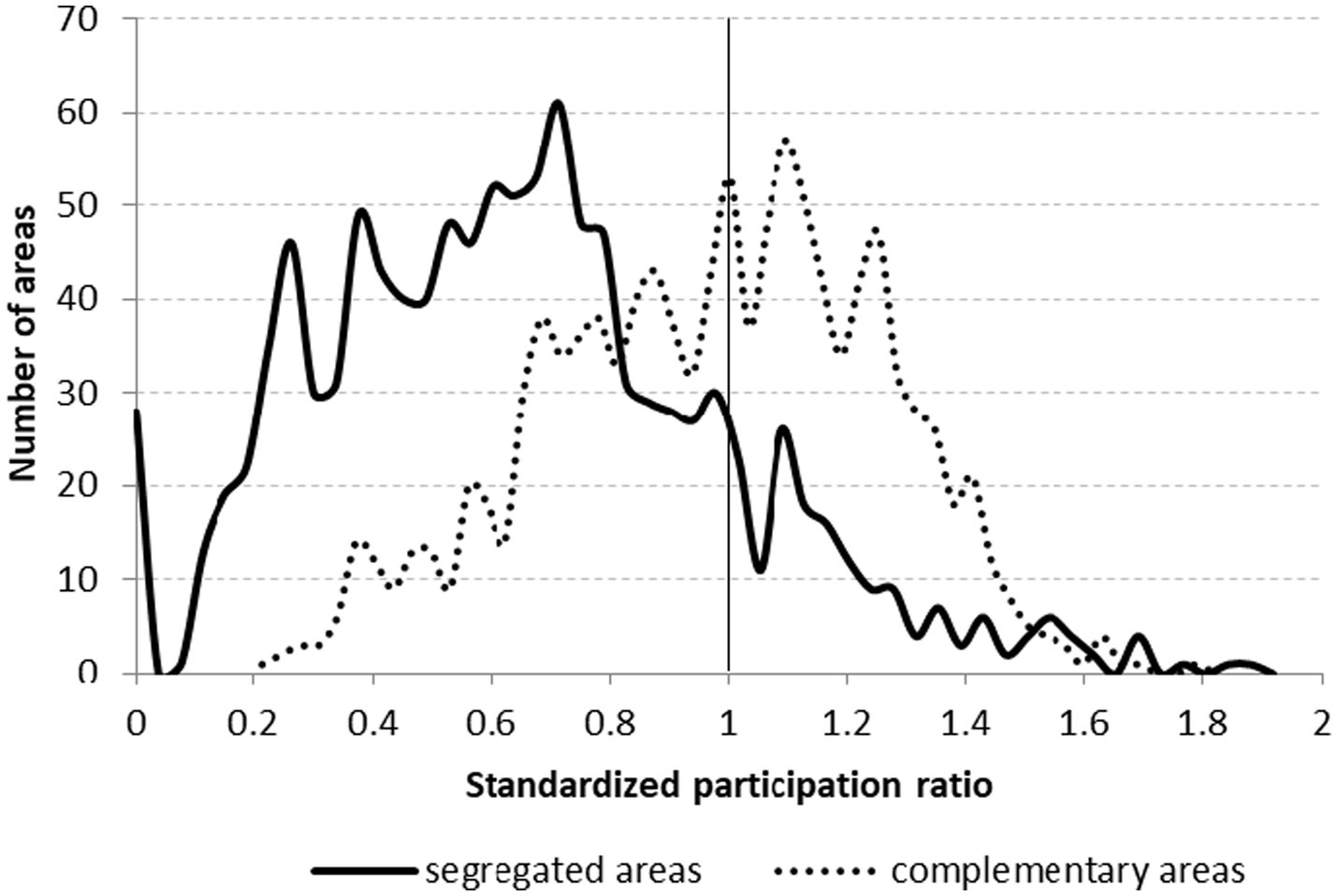 Line graph illustrating the number of areas against the standardized participation ratio. Solid line represents segregated areas, peaking around a ratio of 0.8 with 50 areas. Dotted line shows complementary areas, peaking around a ratio of 1.0 with 45 areas. Both lines demonstrate variability across the ratio spectrum.