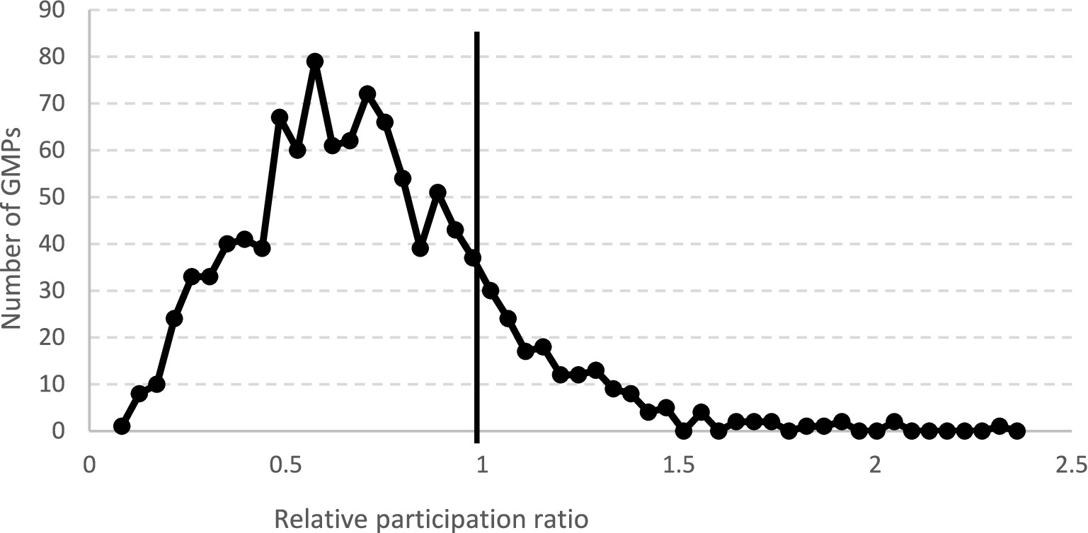 Line graph showing the distribution of GMPs by relative participation ratio, peaking near 0.7 with approximately 80 GMPs. A vertical line is present at a ratio of 1. The number of GMPs decreases significantly beyond 1.