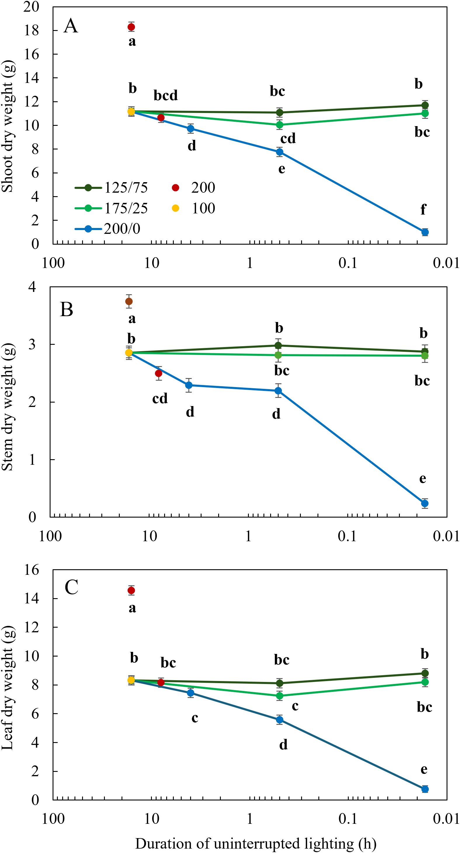 Three line graphs labeled A, B, and C show the relationship between plant dry weight (shoot, stem, leaf) and duration of uninterrupted lighting. Graph A shows shoot dry weight with values ranging from 3 to 20 grams. Graph B illustrates stem dry weight from 0 to 4 grams. Graph C depicts leaf dry weight from 0 to 16 grams. Different-colored lines represent four lighting treatments: 125/75, 175/25, 200/0, and 200, with lines marked by different letters indicating statistical significance. The x-axis shows lighting duration decreasing logarithmically from 100 to 0.01 hours.