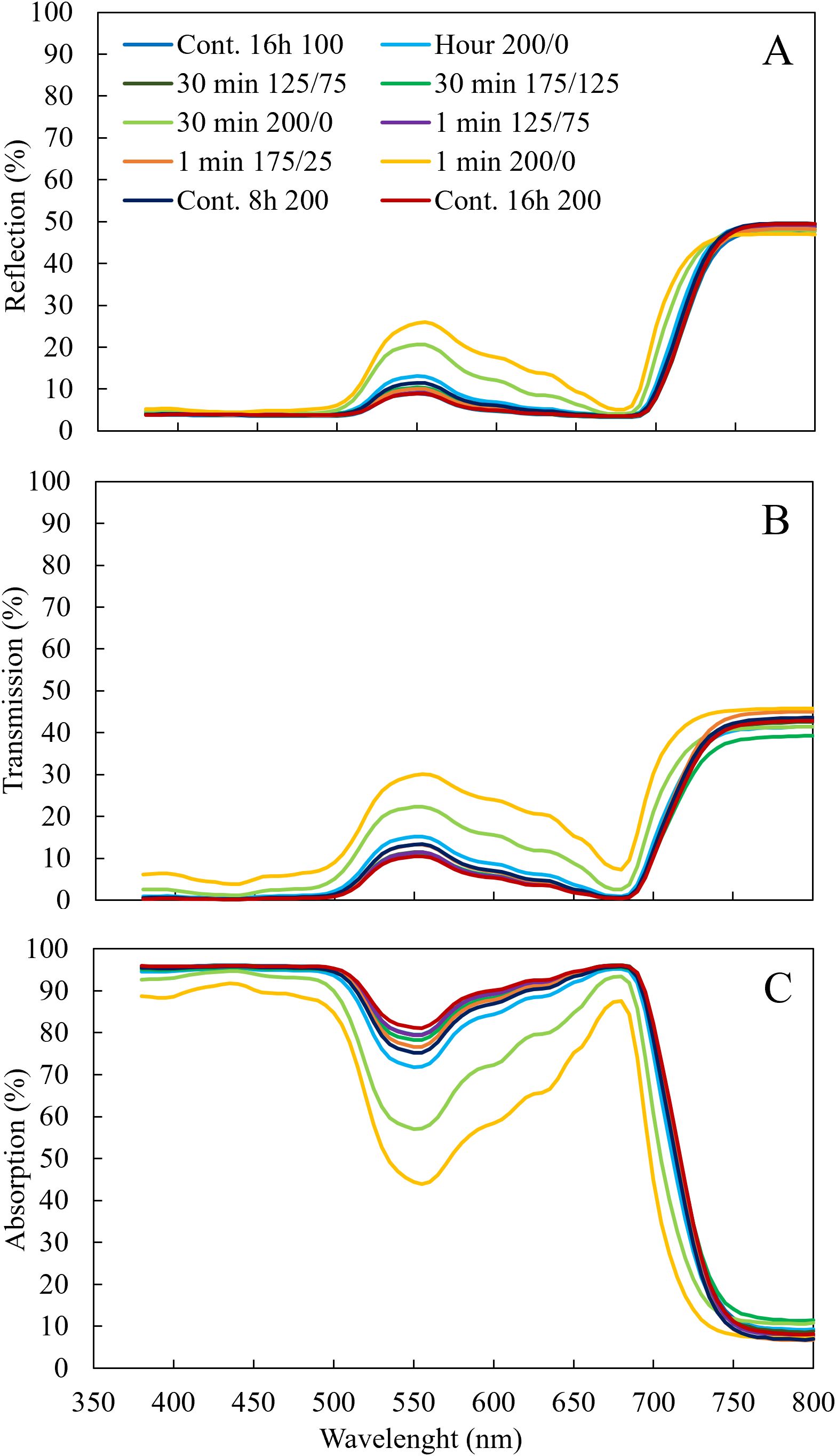 Three graphs labeled A, B, and C, show reflection, transmission, and absorption percentages against wavelength in nanometers. Different colored lines represent various conditions, including durations and intensities. Each graph has similar patterns where reflection and transmission increase significantly around 750 nm, while absorption decreases.