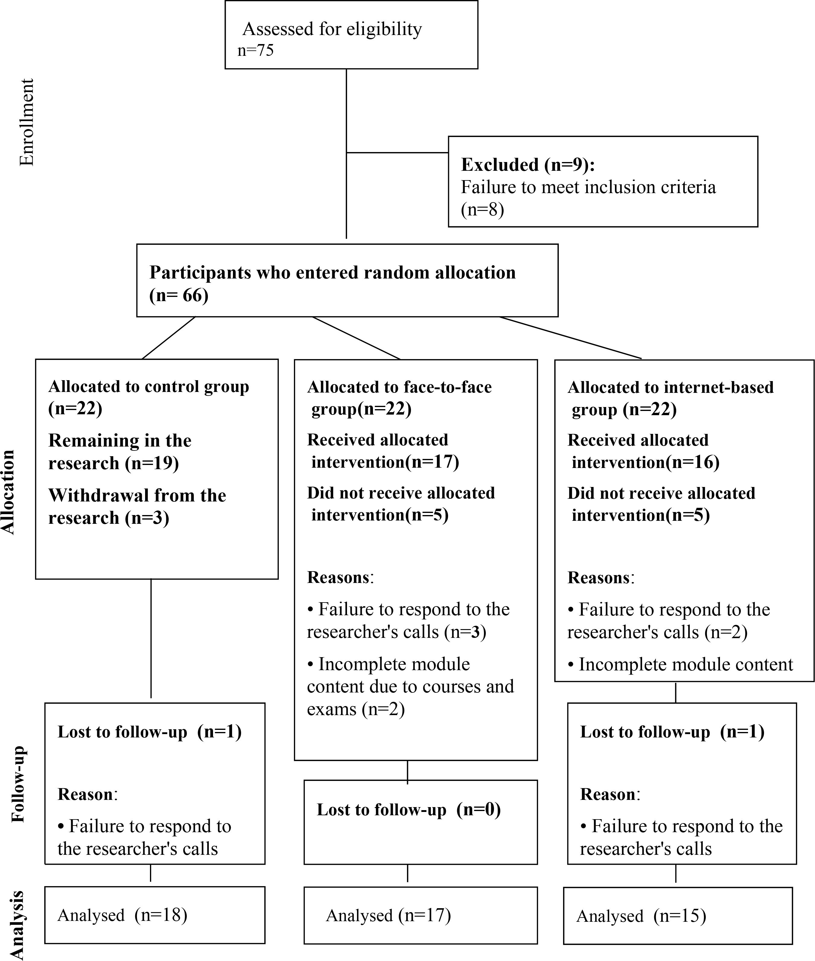 Flowchart depicting participant allocation in a study: 75 assessed for eligibility, 9 excluded due to criteria failures. Of 66 who entered random allocation, 22 each were placed in control, face-to-face, and internet-based groups. Control group: 19 remained, 3 withdrew, 1 lost to follow-up. Face-to-face group: 17 received intervention, 5 did not, no loss to follow-up. Internet-based group: 16 received intervention, 5 did not, 1 lost to follow-up. Analysis included 18 from control, 17 from face-to-face, 15 from internet-based group.
