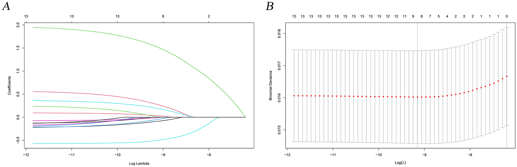 Panel A shows a plot of coefficients versus the log of lambda, with curves representing different variables decreasing towards zero as lambda increases. Panel B displays a plot of standardized deviance against the log of lambda, with a selected range highlighted by red dots and vertical bars indicating variability.