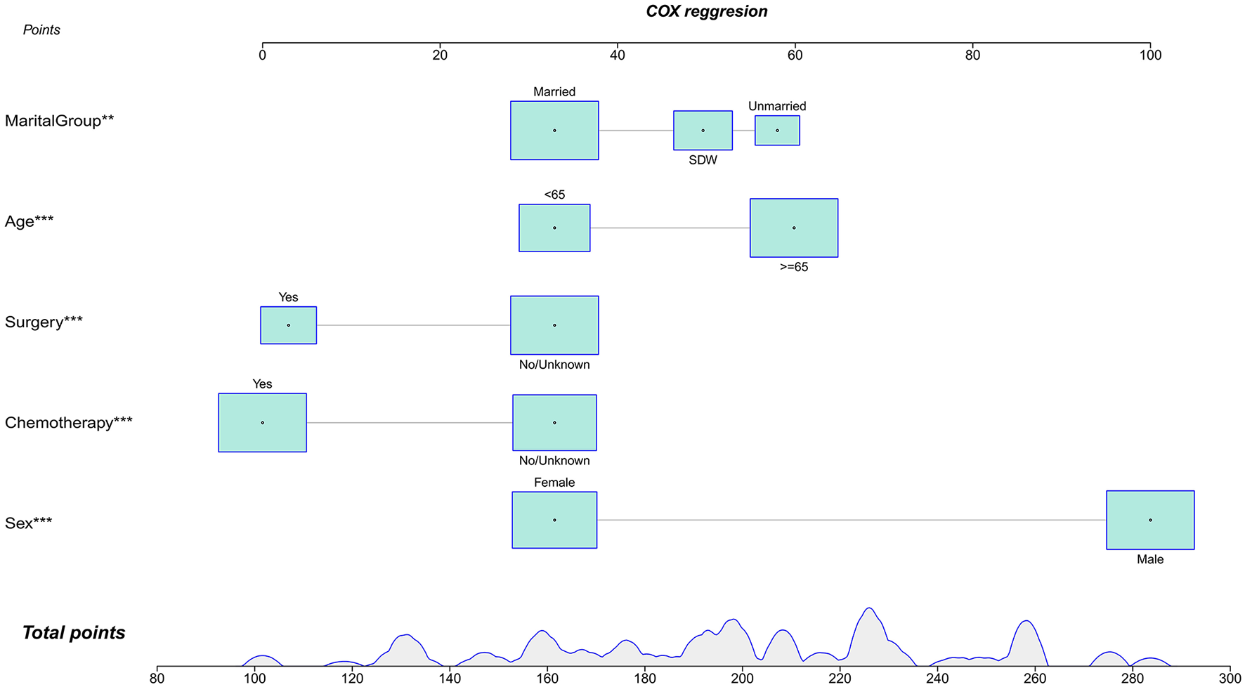 A nomogram representing a Cox regression analysis with variables including marital group, age, surgery, chemotherapy, and sex. Each variable has categories with corresponding points plotted on a scale from zero to one hundred. Beneath is a total points distribution curve.