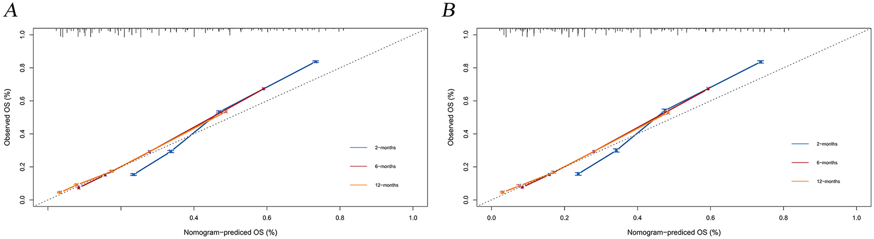 Two calibration plots labeled A and B displaying observed versus nomogram-predicted overall survival (OS) percentages. Both plots show data for three time points: two months, six months, and twelve months, with lines closely following a diagonal, indicating good calibration.