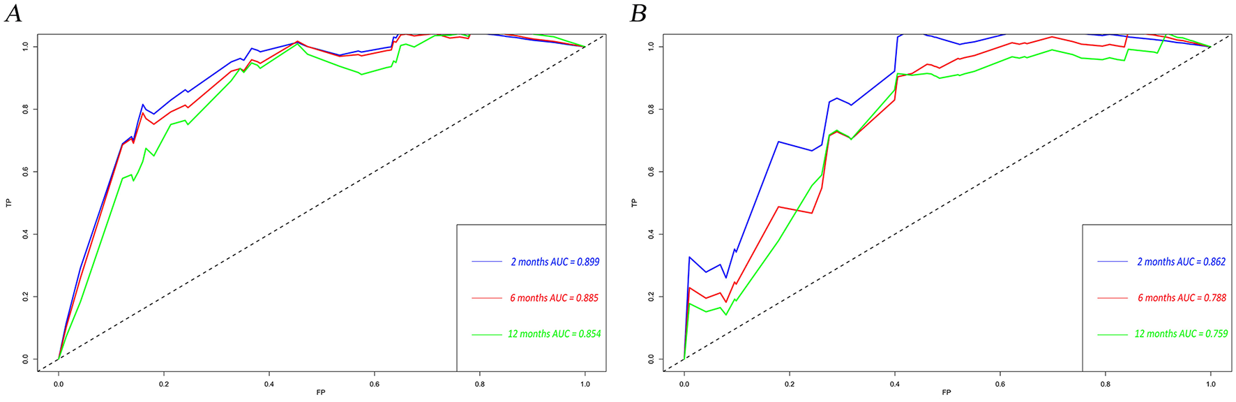 Two subplots labeled A and B show ROC curves for different time intervals, with three lines representing 2, 6, and 12 months. Subplot A shows higher AUC values: 2 months AUC = 0.899, 6 months AUC = 0.885, and 12 months AUC = 0.854. Subplot B shows lower AUC values: 2 months AUC = 0.862, 6 months AUC = 0.789, and 12 months AUC = 0.759. A dashed diagonal line represents random chance.