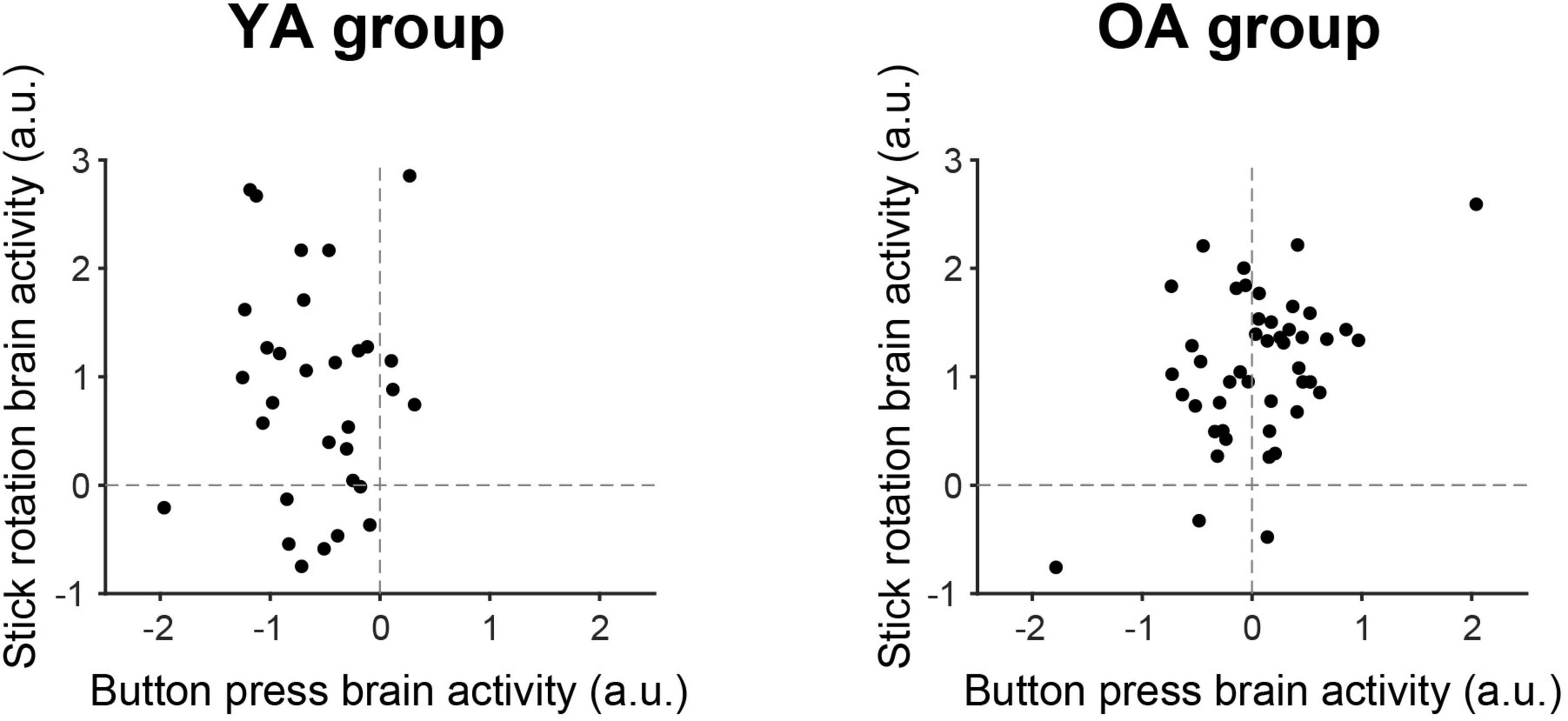 The figure compares brain activity between button-press and stick-rotation tasks in younger (YA) and older (OA) participants. In the younger group, data points were mainly located on the left side of the plot, below zero on the x-axis, forming a vertically extended distribution. In contrast, the older group showed data clustered in the upper region and extending slightly toward the upper right.