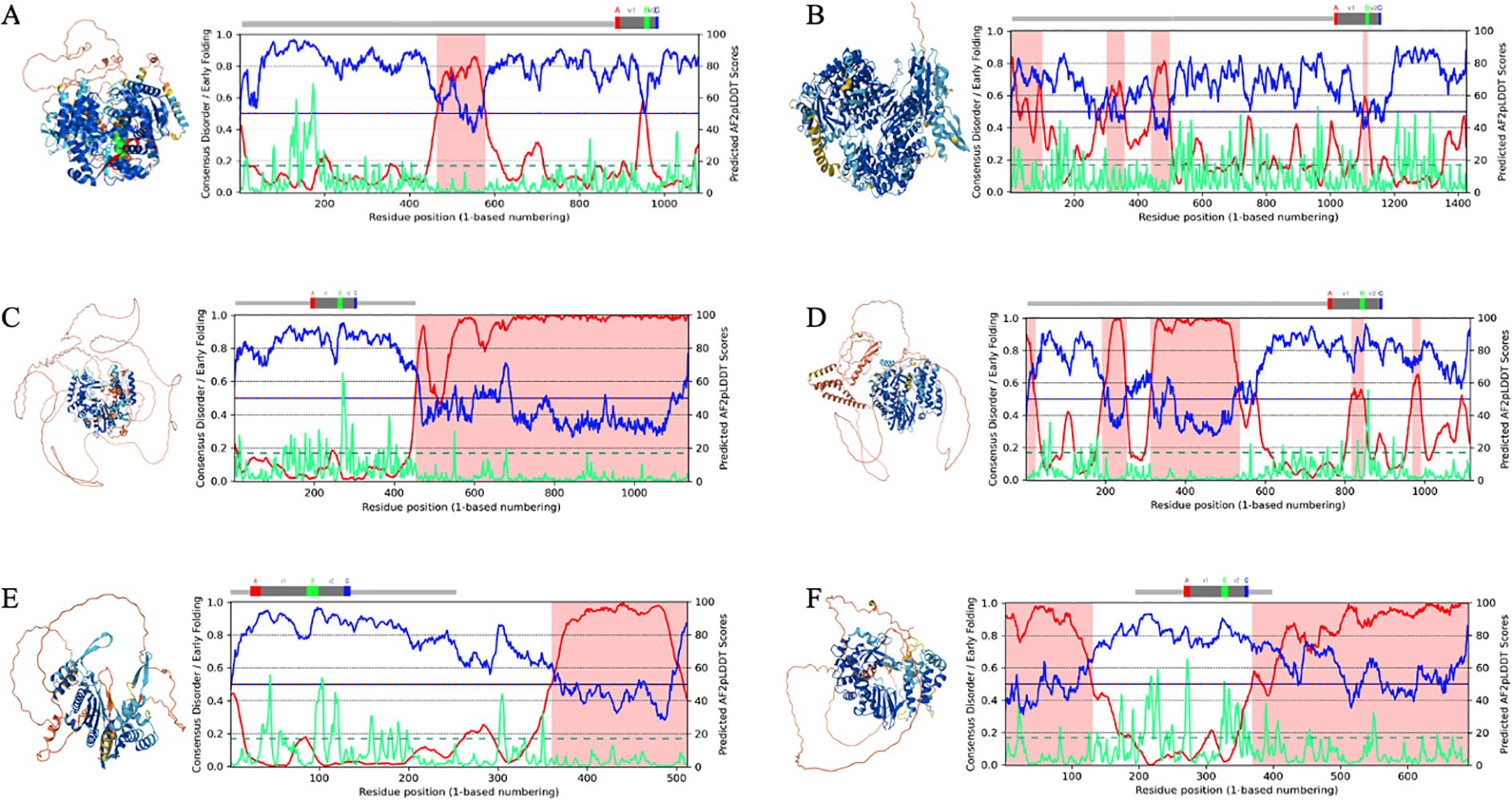 Six panels (A-F) show protein structure diagrams next to line graphs. Each graph plots residue positions against predicted disorder and folding scores, with various colored lines indicating different data sets. 3D protein structures on the left of each graph highlight regions of interest. The graphs illustrate the correlation between structural dispositions and predicted scores, indicating areas of structural disorder and stability.
