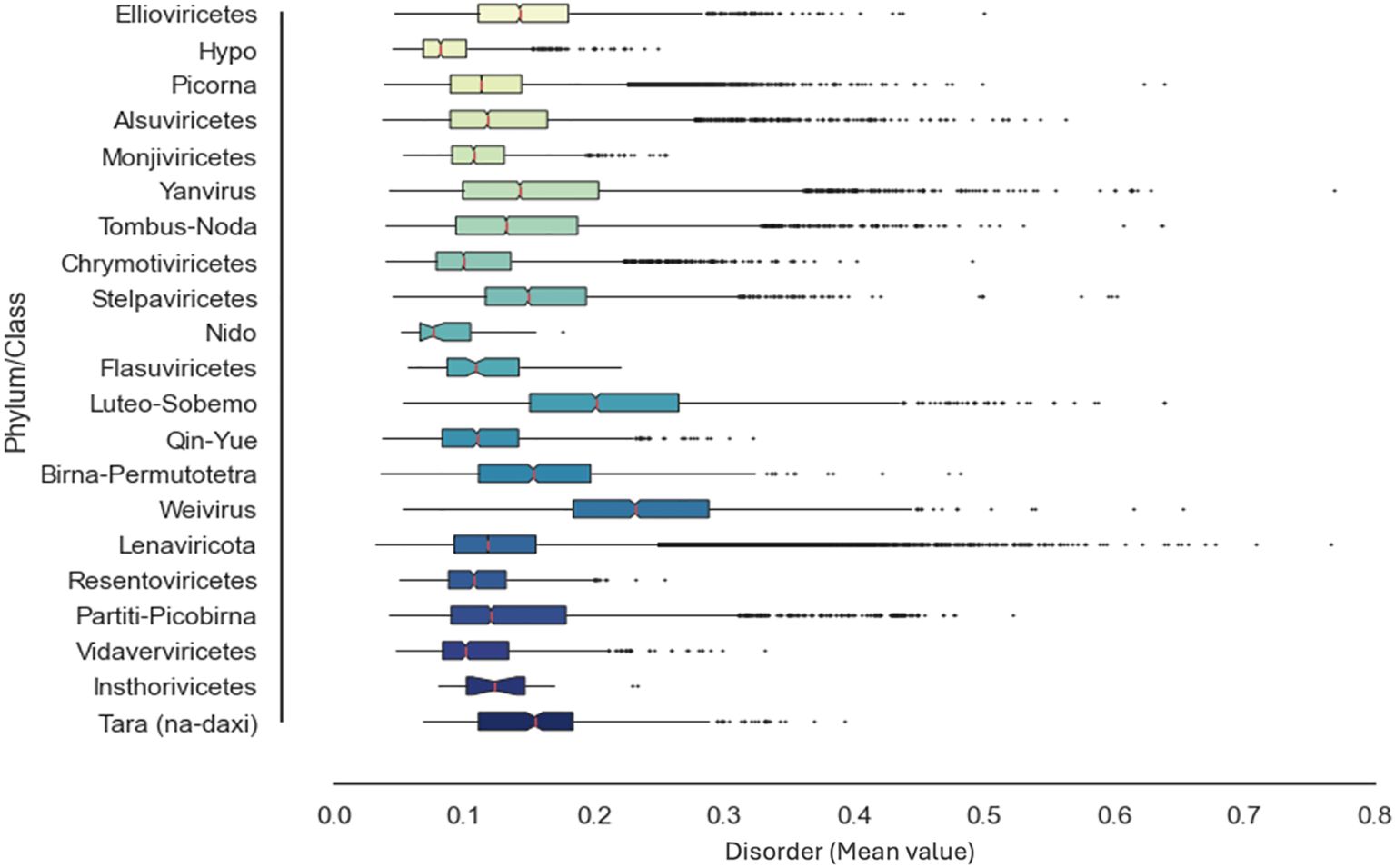 Boxplot illustrating the mean disorder values for various viral phylums or classes. Each phylum/class is represented on the y-axis, with disorder mean values on the x-axis ranging from 0.0 to 0.8. The disorder varies across groups like Ellioviricetes, Hypo, Picorna, and others, depicted in different colored boxes.