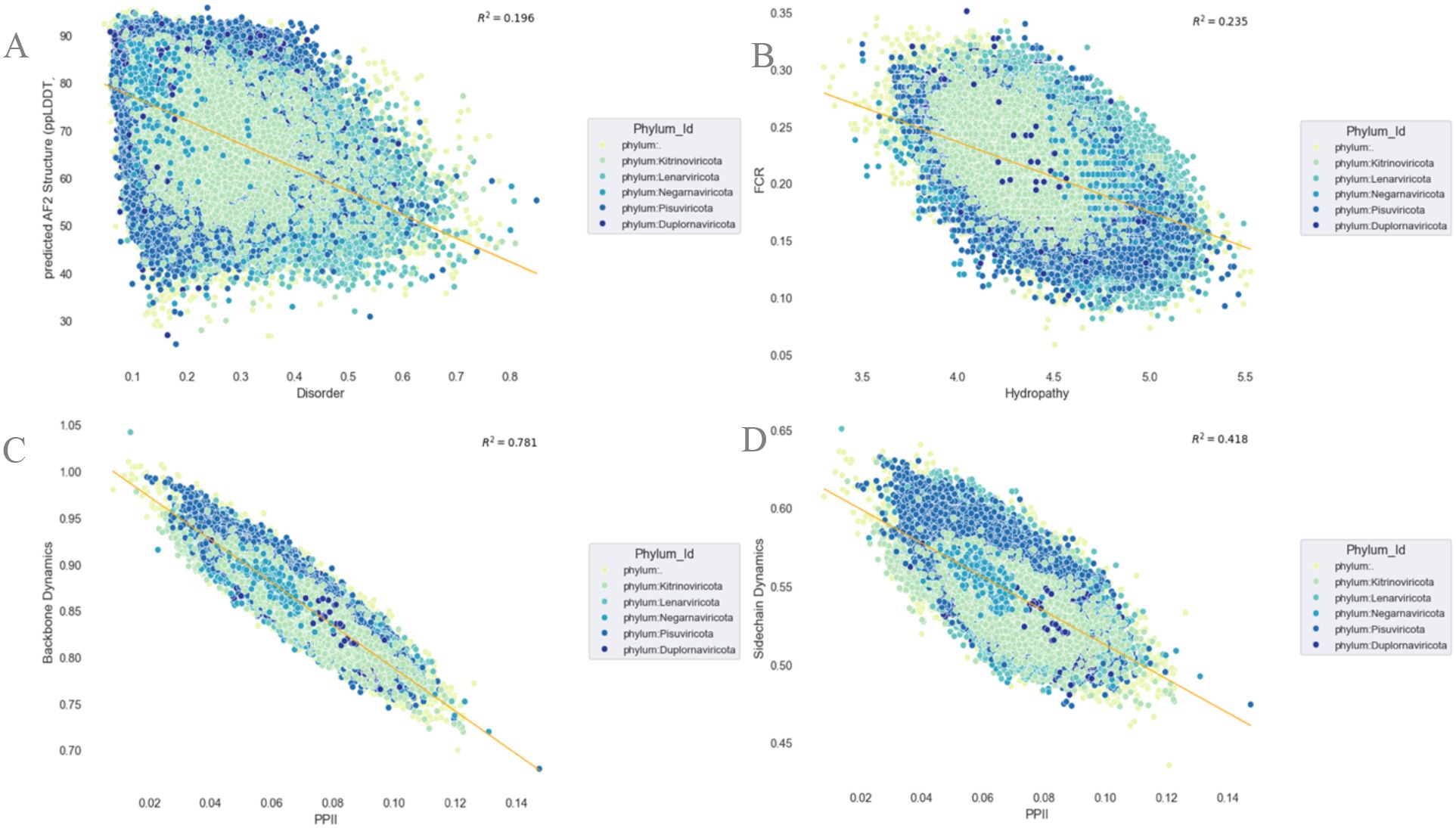 Scatter plots labeled A, B, C, and D show correlations between variables related to protein dynamics, with different colors representing various phyla. Plot A shows predicted AF2 structure versus disorder, plot B shows FCR versus hydropathy, plot C shows backbone dynamics versus PPll, and plot D shows sidechain dynamics. R-squared values indicate fit quality: 0.196, 0.235, 0.781, and 0.418 respectively. Each plot has a trend line and a legend detailing phylum colors.