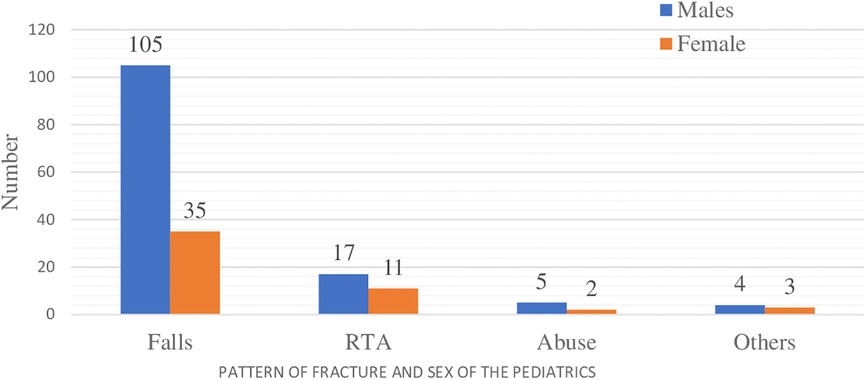 Bar chart comparing fracture patterns by sex in pediatric patients. Falls are the most common cause, with 105 cases in males and 35 in females. Road traffic accidents follow, with 17 males and 11 females. Abuse accounts for 5 male and 2 female cases, while other causes show 4 males and 3 females.