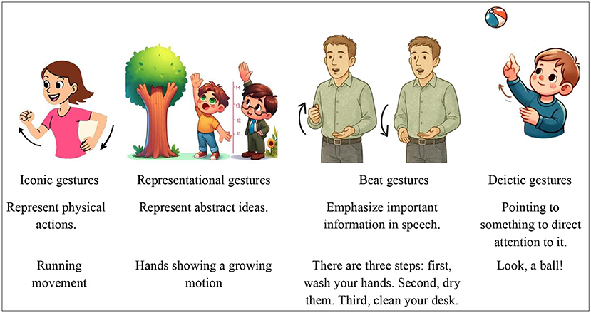 Illustration showing four types of gestures: Iconic, Representational, Beat, and Deictic. Iconic gestures represent physical actions like running. Representational gestures depict abstract ideas, with hands showing growth. Beat gestures emphasize information with rhythmic patterns, illustrated by a sequence explaining three steps. Deictic gestures involve pointing to objects, exemplified by a child pointing to a ball.