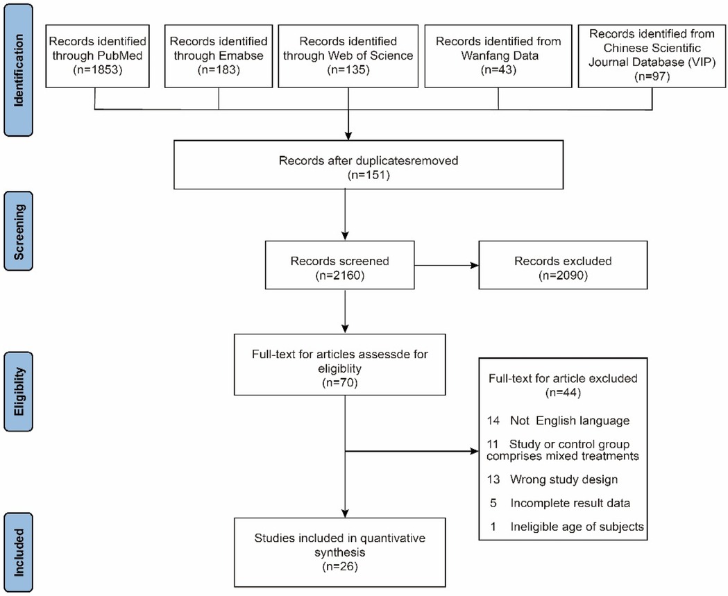Flowchart depicting the process of study selection for a quantitative synthesis. Initially, 2,311 records were identified from PubMed, Embase, Web of Science, Wanfang Data, and Chinese Scientific Journal Database. After removing duplicates, 151 records remained. Out of 2,160 screened records, 2,090 were excluded. Full-text articles assessed for eligibility were 70, with 44 excluded due to reasons like language, mixed treatments, study design, incomplete data, or age ineligibility. Ultimately, 26 studies were included.