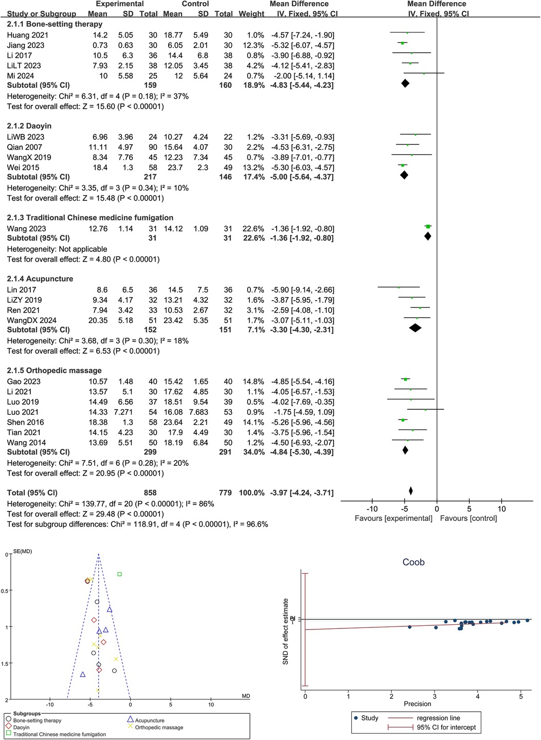 Forest plot showcasing the meta-analysis of various treatments, including bone-setting therapy, daoyin, traditional Chinese medicine fumigation, acupuncture, and orthopedic massage. Each treatment category displays mean differences and confidence intervals with a diamond symbol representing the overall effect size. A funnel plot illustrates potential publication bias with a regression line and confidence interval for intercept. Subgroup analysis and heterogeneity statistics are provided, indicating overall significant effects favoring experimental treatments over control.