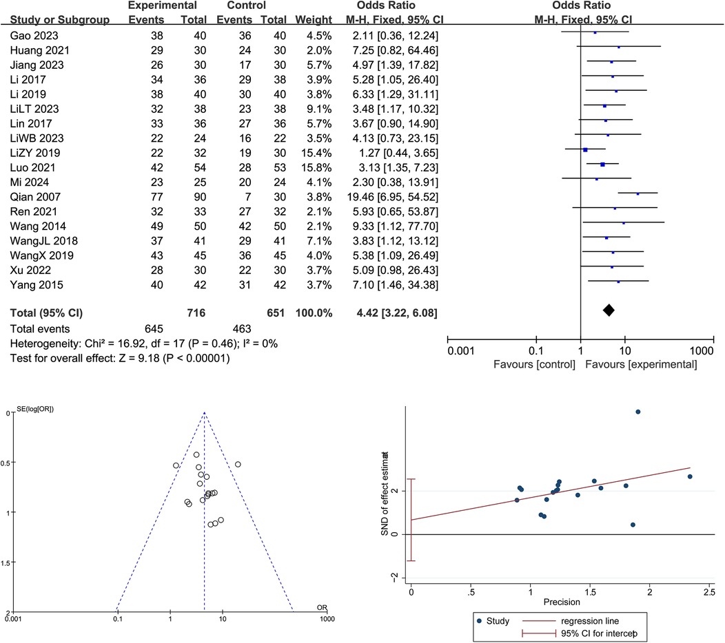 Forest plot, funnel plot, and regression plot visualizing a meta-analysis. The forest plot shows odds ratios with confidence intervals for various studies, indicating an overall effect size of 4.42. The funnel plot displays data point distribution for bias assessment, and the regression plot illustrates the relation of precision to the standard normal deviation of effect estimates.
