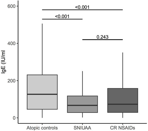 Box plot comparing IgE levels measured in IU/mL across three groups: atopic controls, SNIUAA, and CR NSAIDs. Atopic controls show higher IgE levels with significant differences indicated by p-values less than 0.001 compared to both SNIUAA and CR NSAIDs. The CR NSAIDs group shows no significant difference with SNIUAA, marked by p-value 0.243.