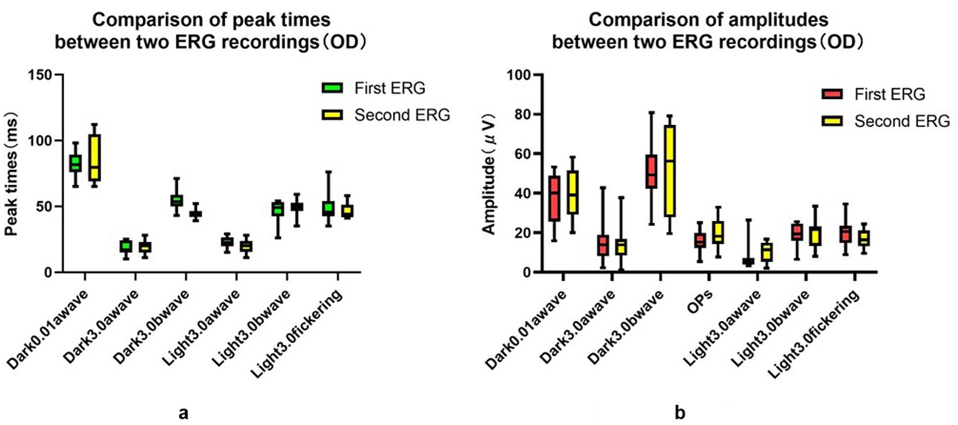 Box plots comparing two electroretinography (ERG) recordings. The left graph shows peak times in milliseconds for Dark 0.01 a-wave, Dark 3.0 a-wave, and others. Green and yellow represent the first and second ERG, respectively. The right graph shows amplitudes in microvolts for the same conditions, with red for the first ERG and yellow for the second ERG. Each plot includes a legend for color representation.
