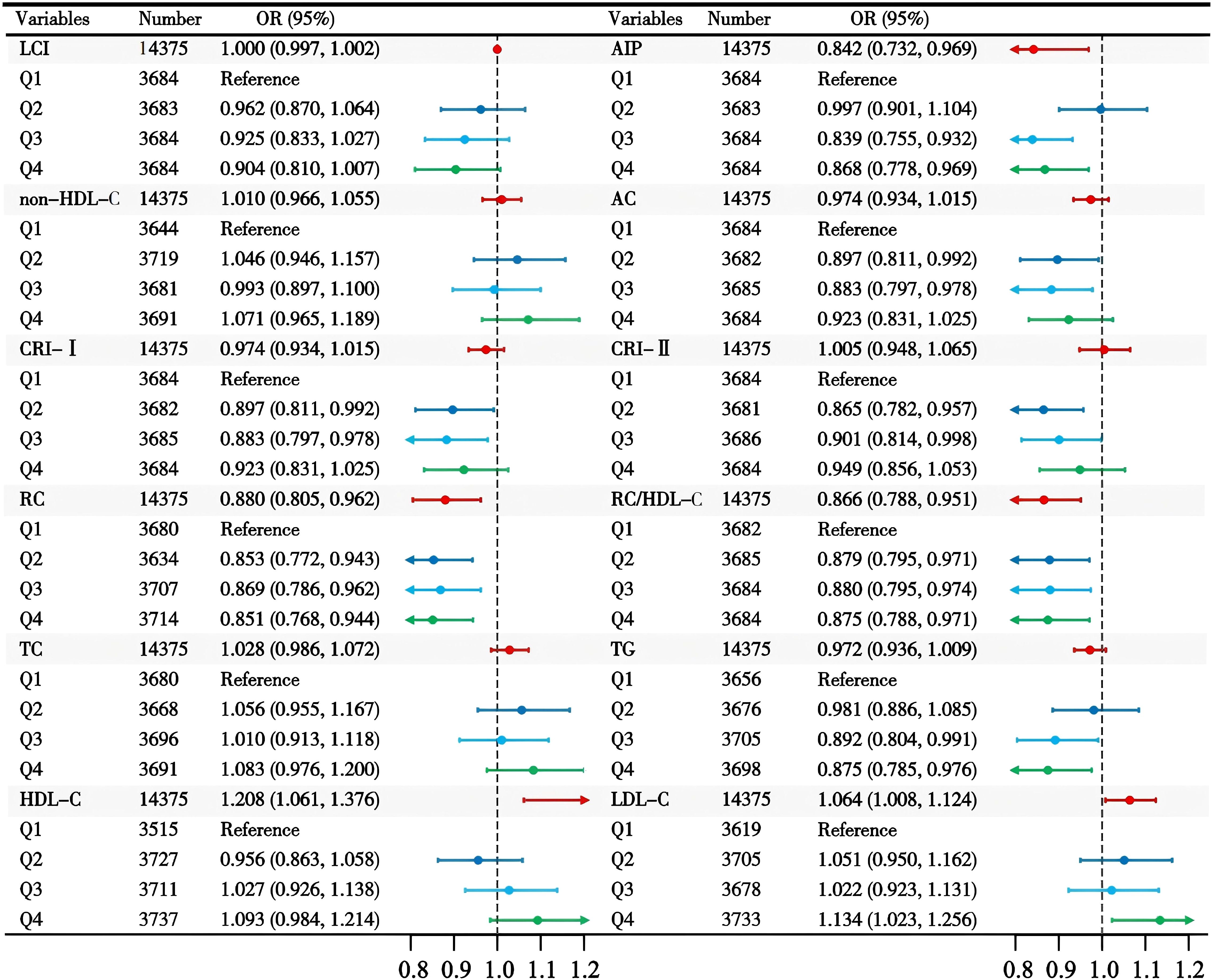 Forest plot displaying odds ratios (OR) and 95% confidence intervals for various variables across quartiles (Q1 to Q4). The plot includes variables such as LCI, non-HDL-C, CRI-I, RC, TC, HDL-C, AIP, AC, CRI-II, RC/HDL-C, TG, and LDL-C. Each variable's OR is represented by a dot with whiskers indicating confidence intervals. A dashed line at OR one point zero indicates the null effect. Some variables show significant associations, with ORs less than one or greater than one.