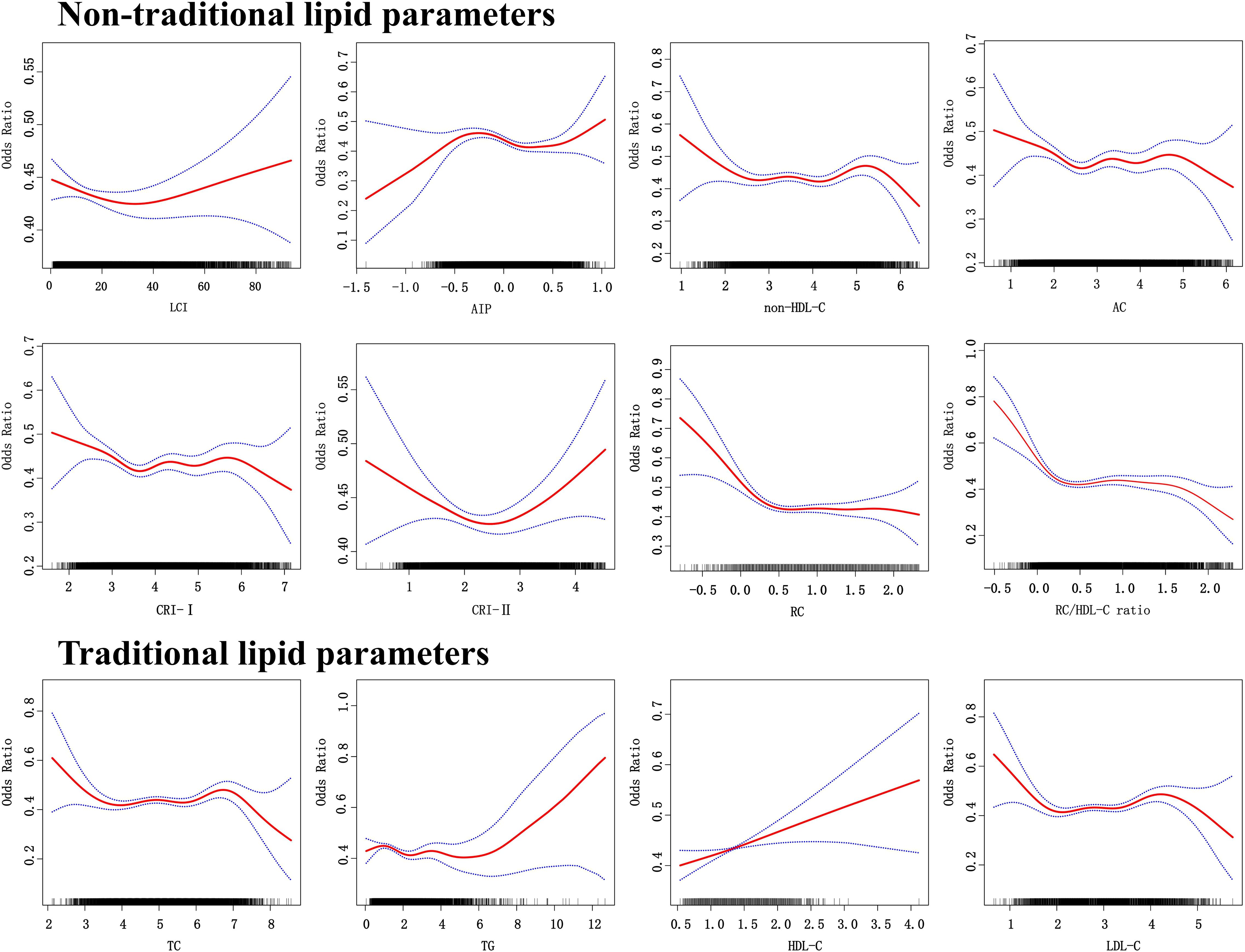 Graphs depicting various lipid parameters. The first row shows non-traditional lipid parameters: LCI, AIP, non-HDL-C, AC, CRI-I, CRI-II, RC, and RC/HDL-C ratio with odds ratios on the y-axis. The second row features traditional lipid parameters: TC, TG, HDL-C, and LDL-C. Each graph includes a red line representing the main trend and blue dotted lines indicating confidence intervals.